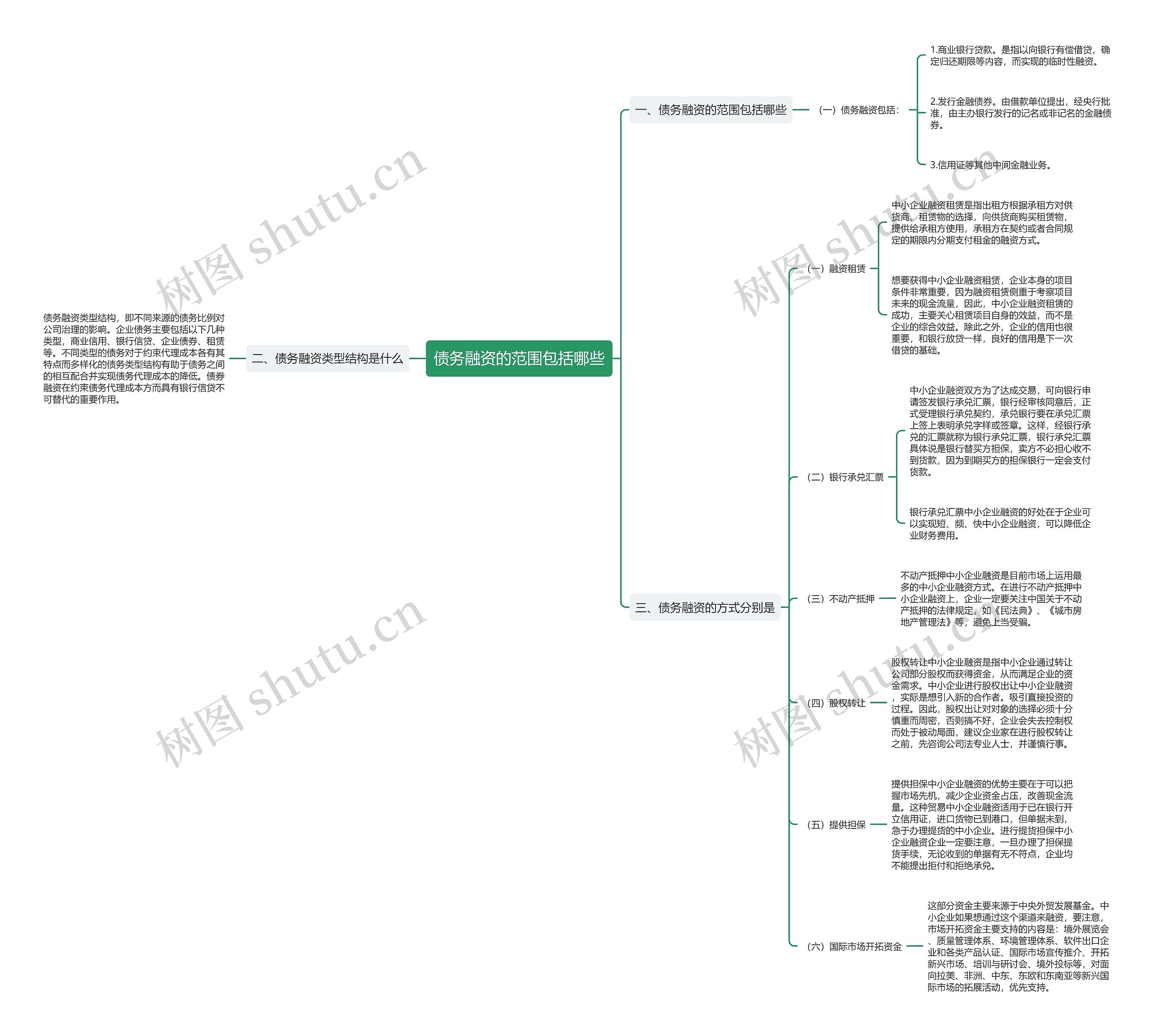 债务融资的范围包括哪些思维导图
