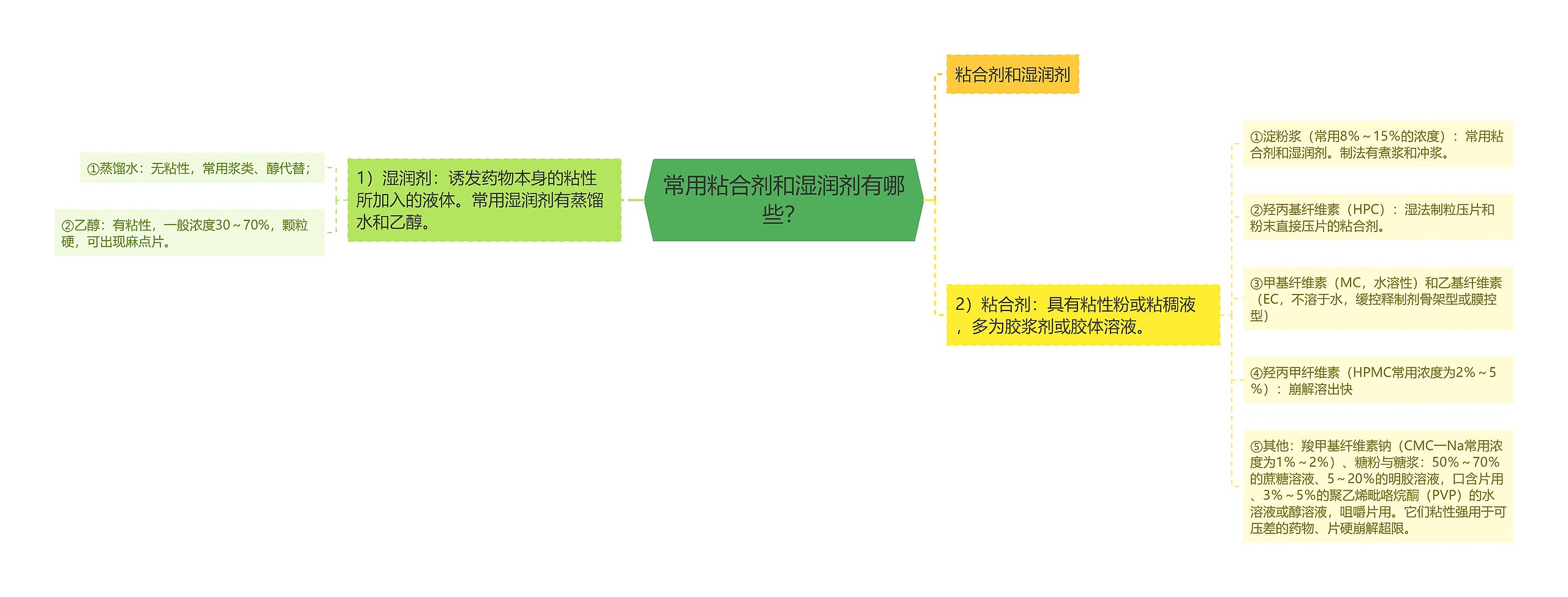 常用粘合剂和湿润剂有哪些? 常用粘合剂和湿润剂有哪些?