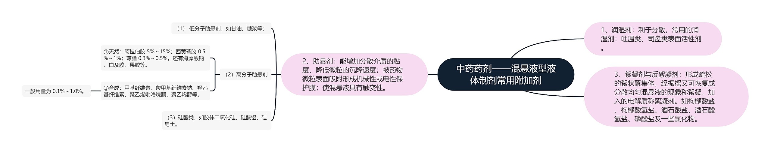 中药药剂——混悬液型液体制剂常用附加剂思维导图