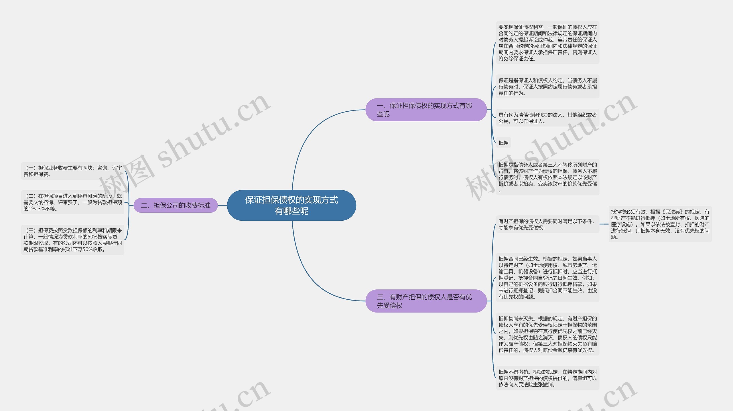 保证担保债权的实现方式有哪些呢思维导图