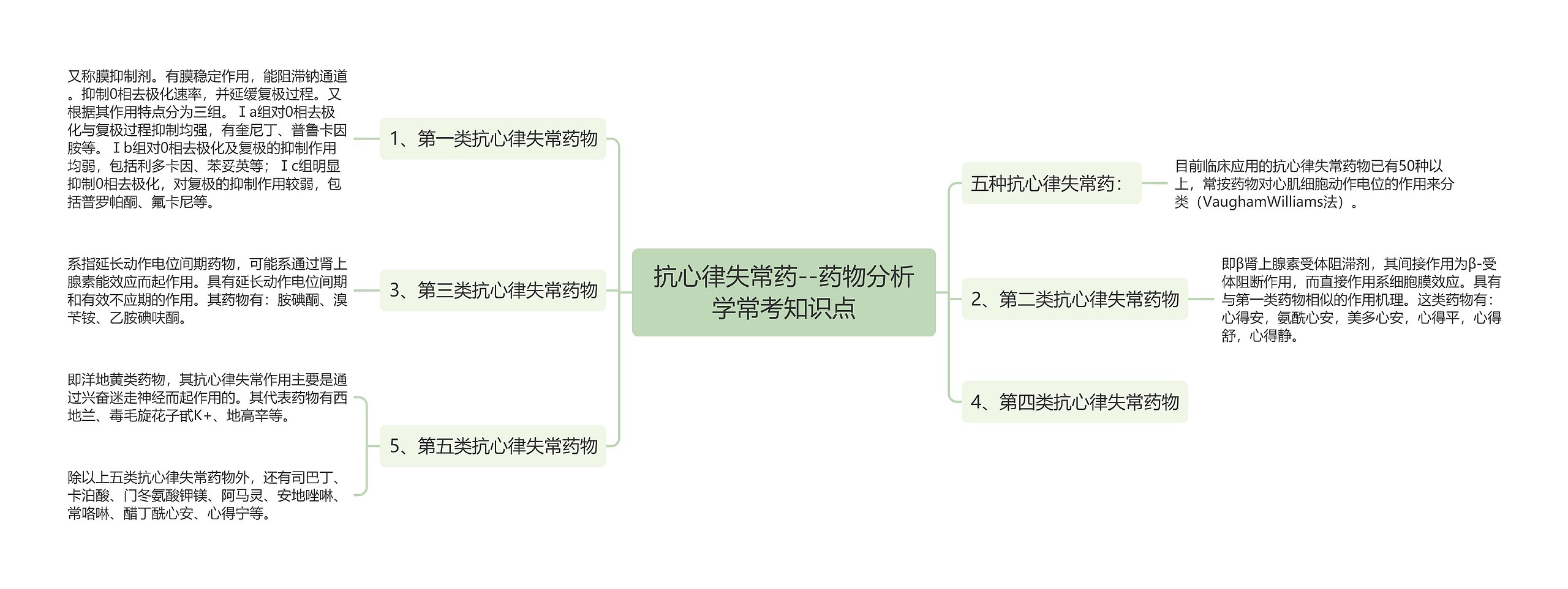 抗心律失常药--药物分析学常考知识点思维导图