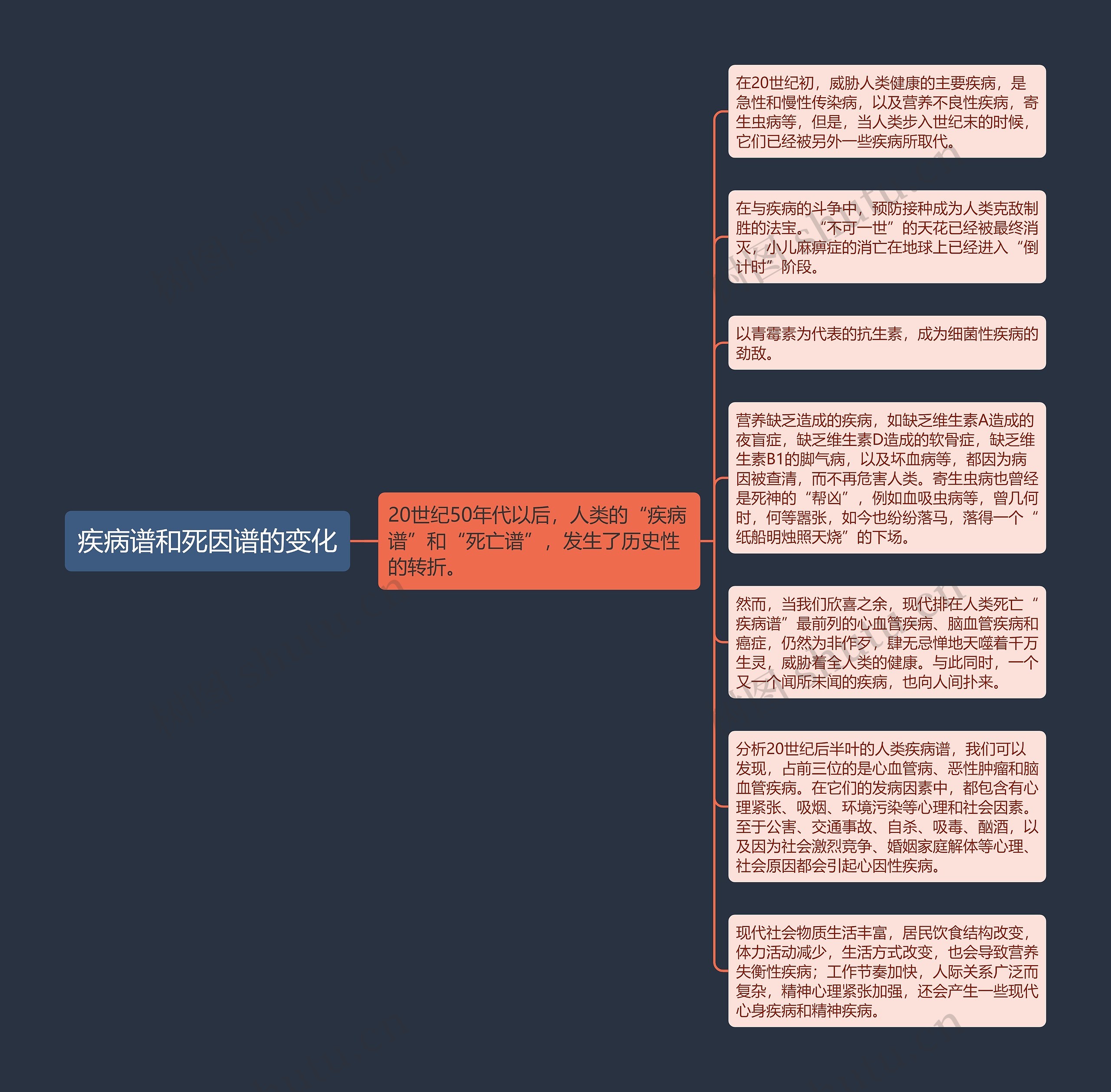 疾病谱和死因谱的变化思维导图