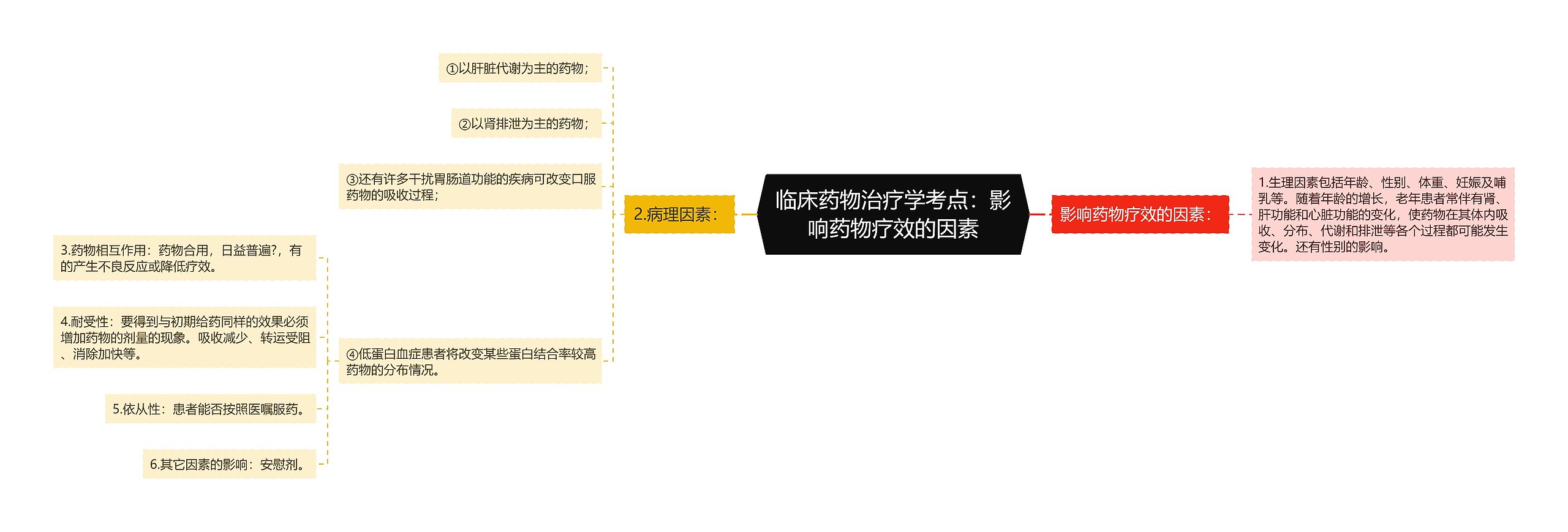 临床药物治疗学考点：影响药物疗效的因素思维导图