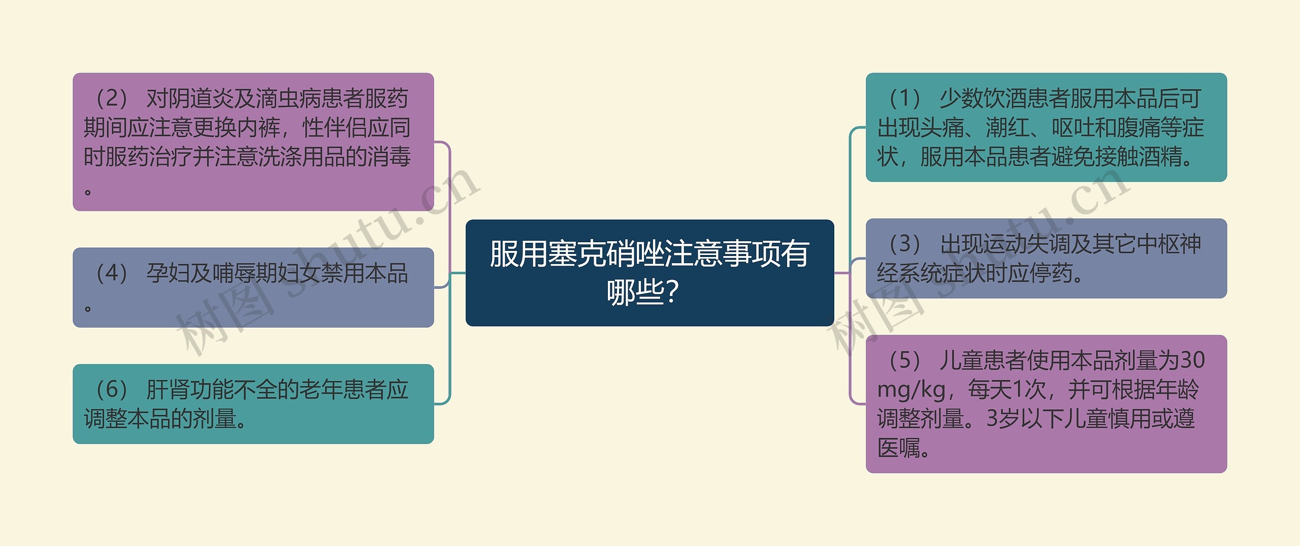 服用塞克硝唑注意事项有哪些？思维导图