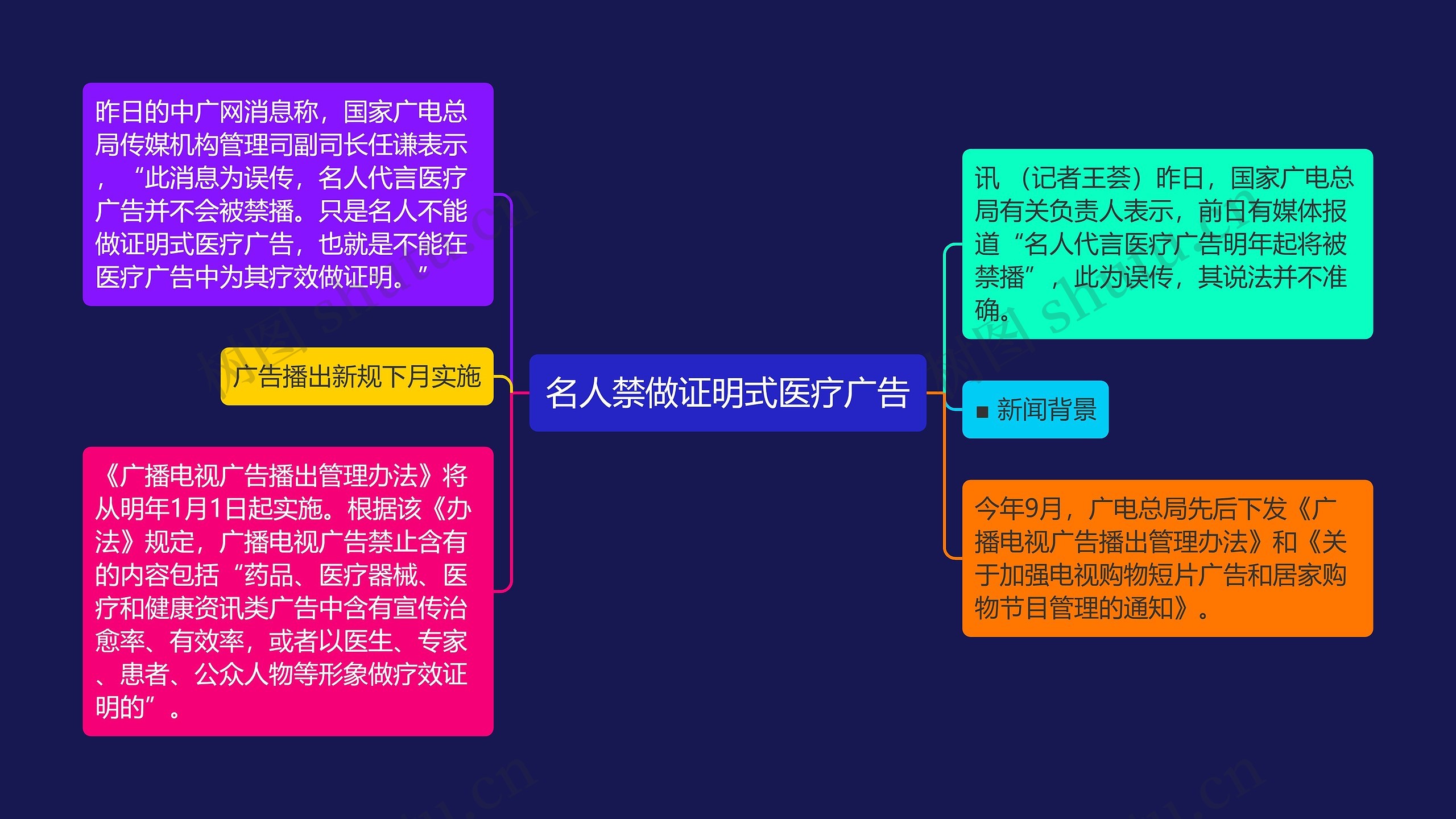 名人禁做证明式医疗广告思维导图