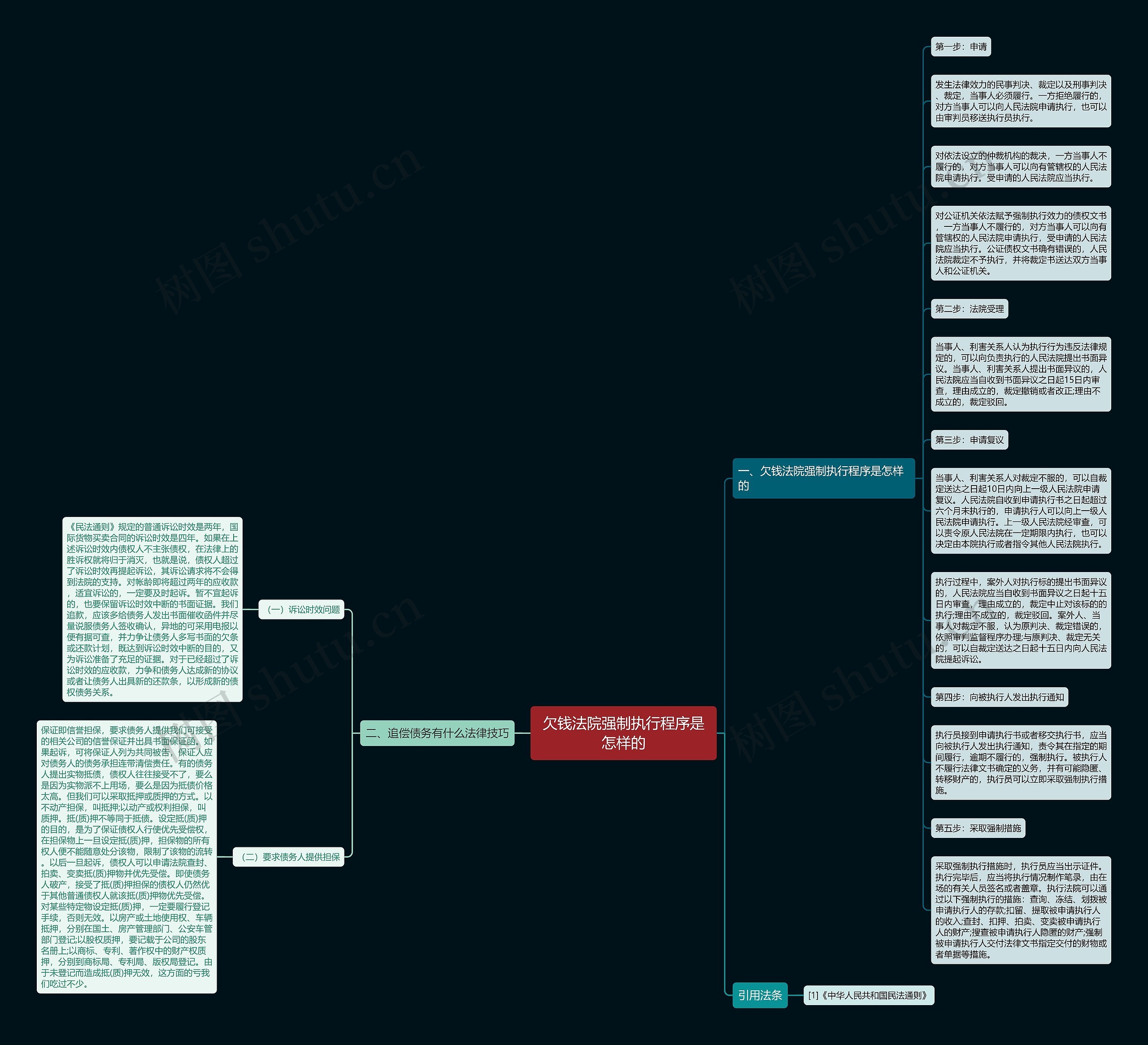 欠钱法院强制执行程序是怎样的思维导图