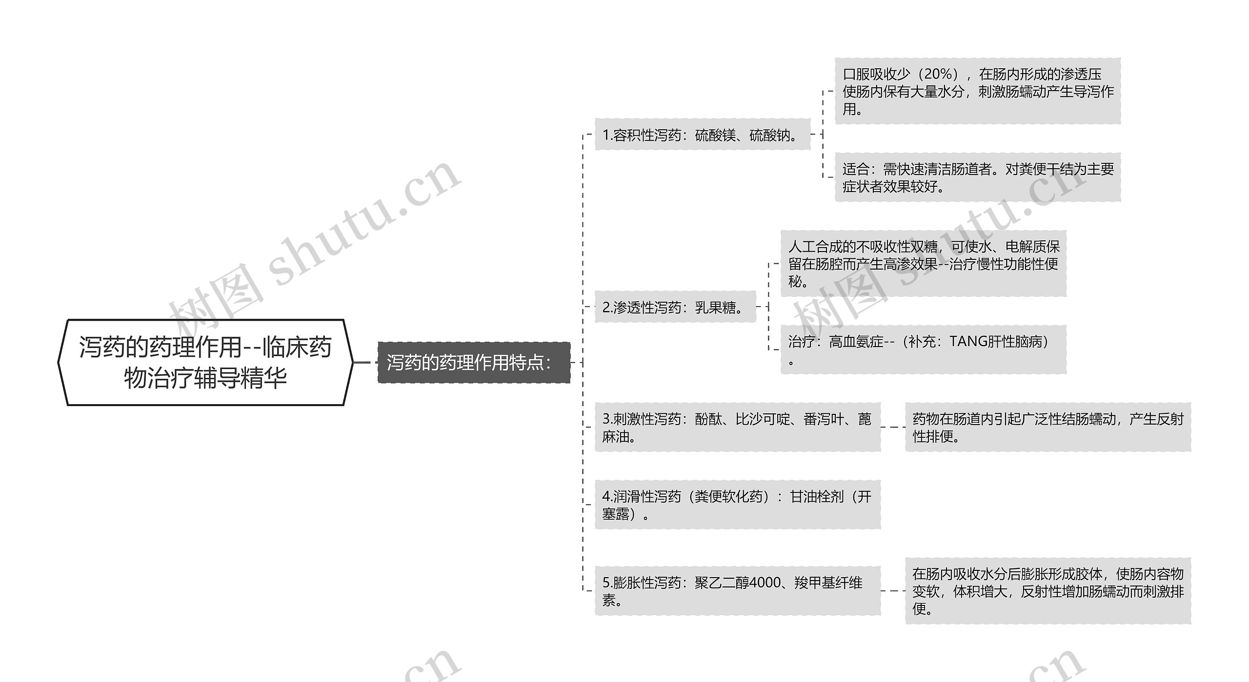 泻药的药理作用--临床药物治疗辅导精华思维导图