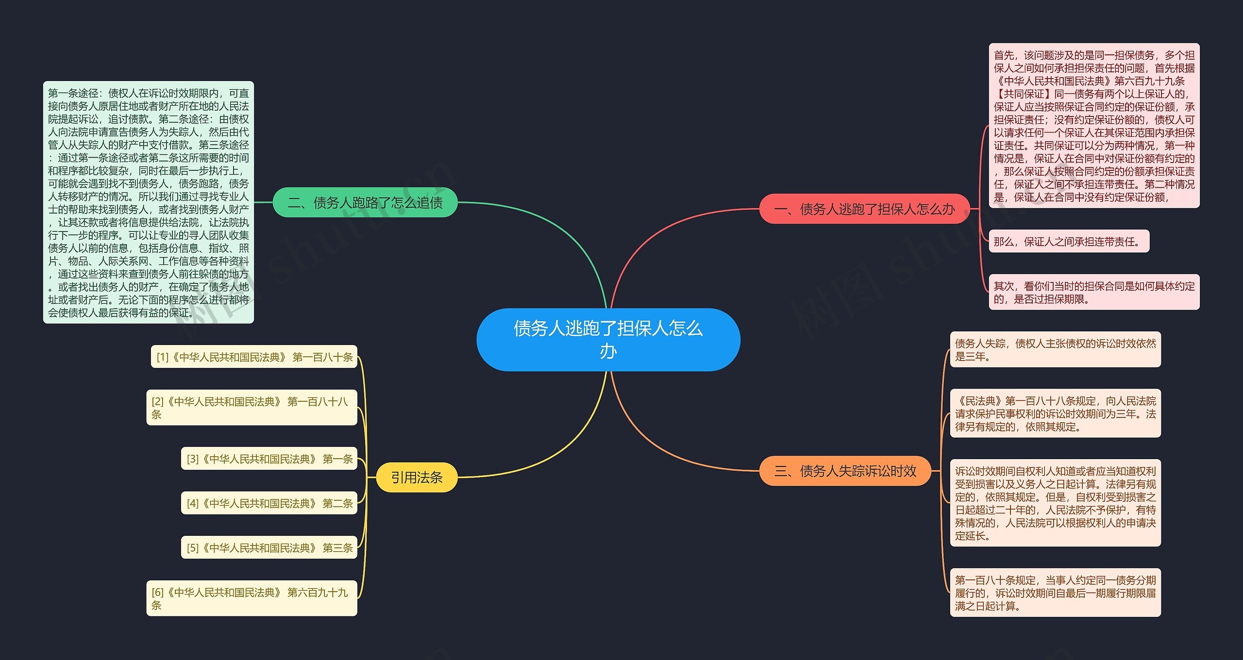 债务人逃跑了担保人怎么办思维导图