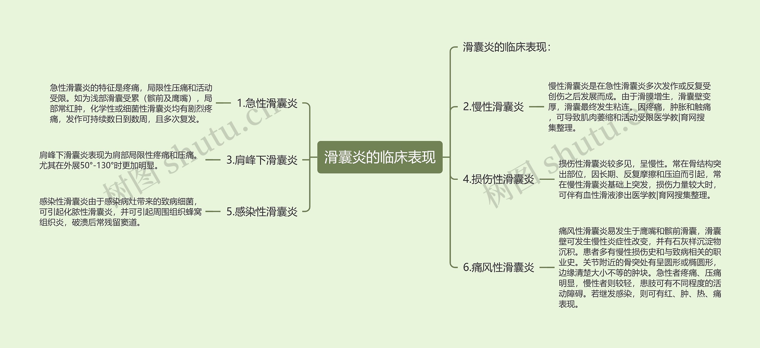 滑囊炎的临床表现思维导图