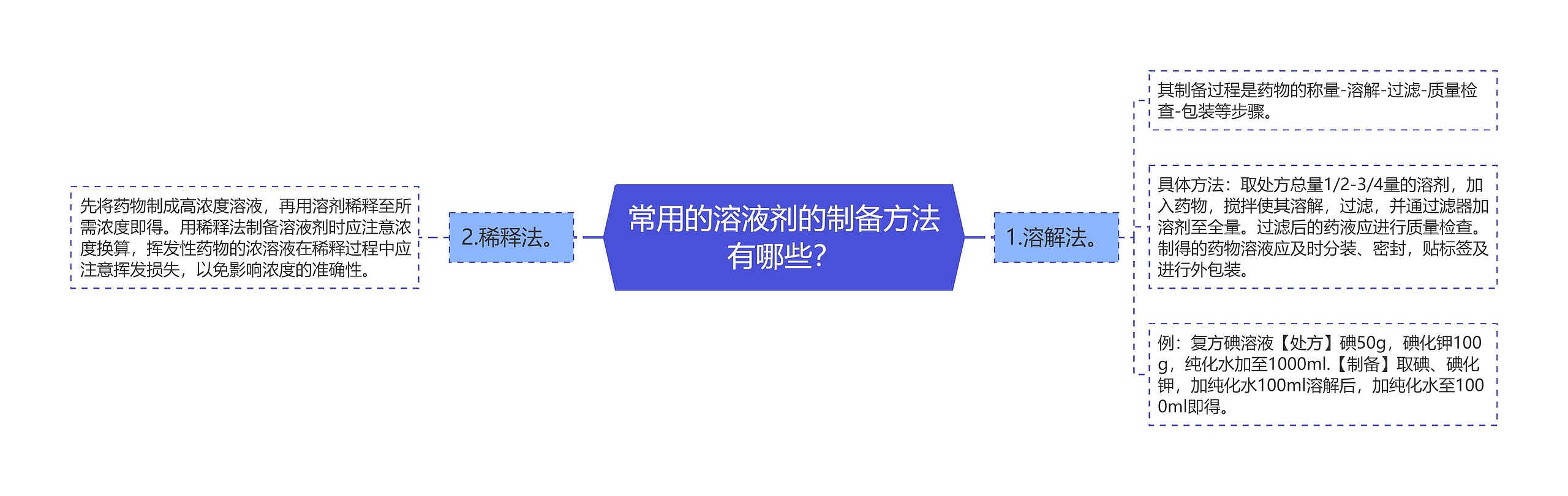 常用的溶液剂的制备方法有哪些？思维导图