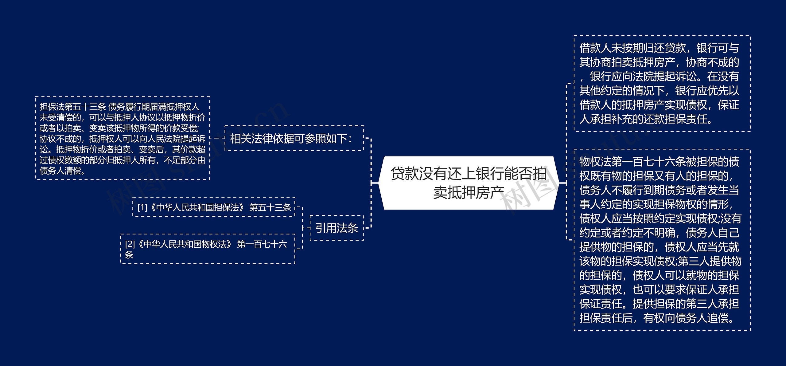 贷款没有还上银行能否拍卖抵押房产