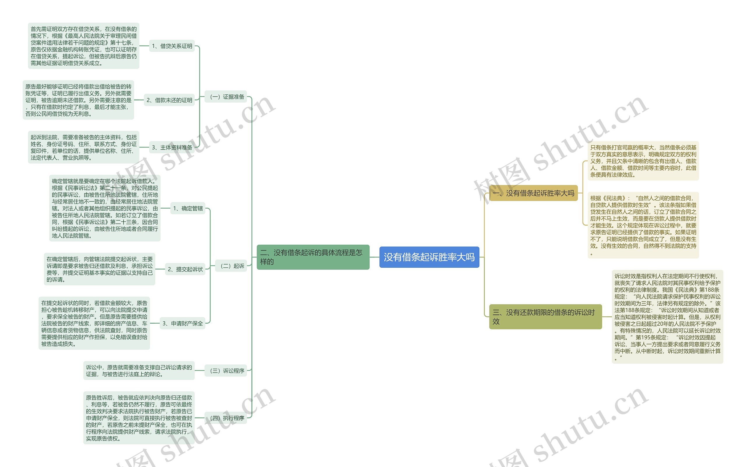 没有借条起诉胜率大吗思维导图