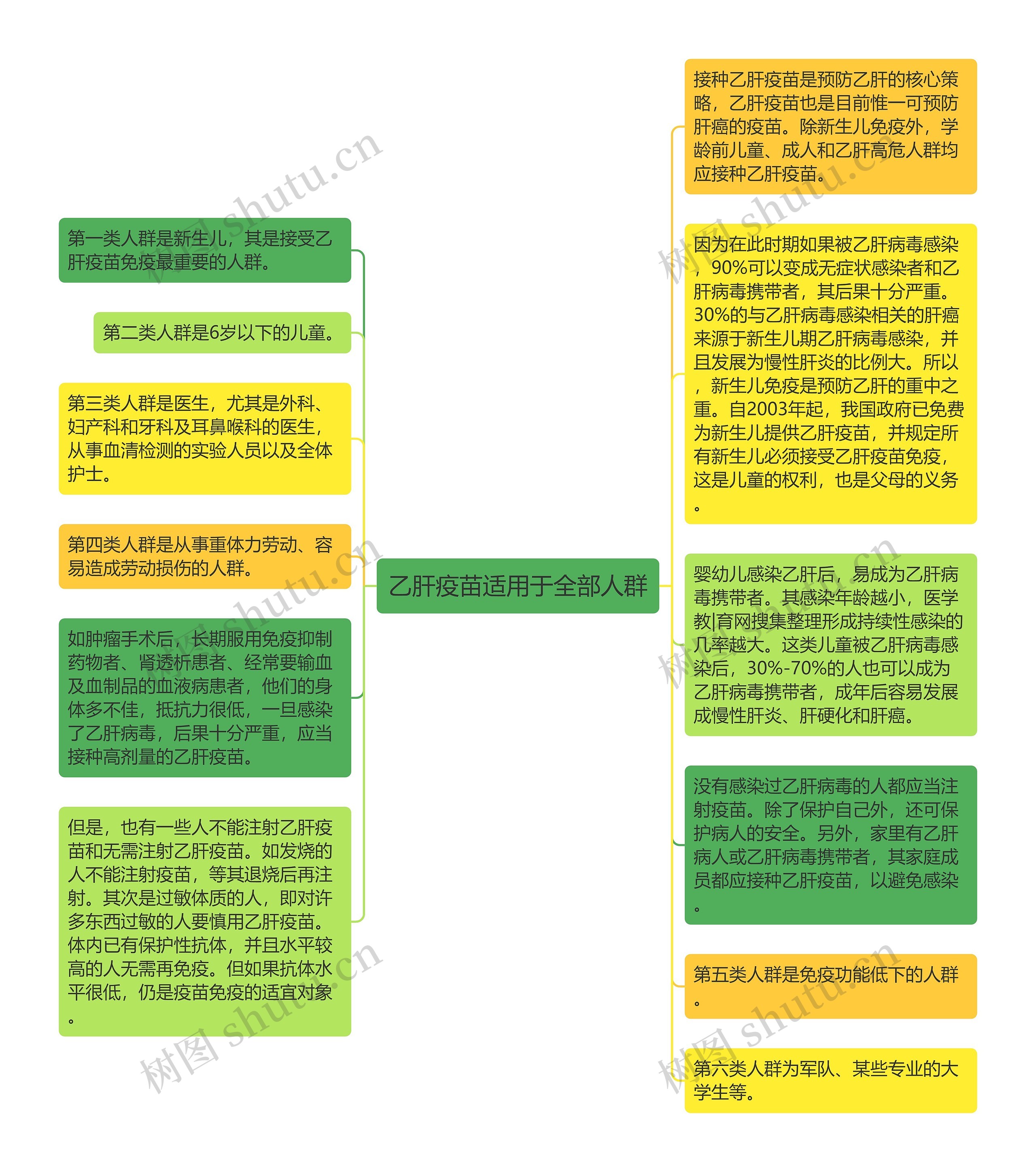 乙肝疫苗适用于全部人群思维导图