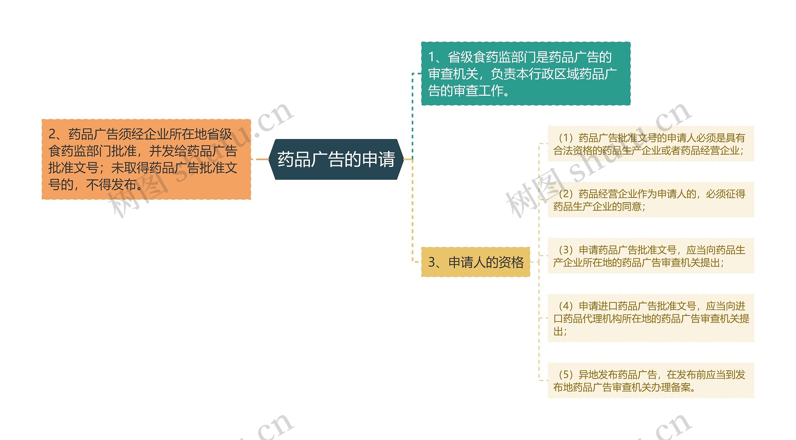 药品广告的申请思维导图