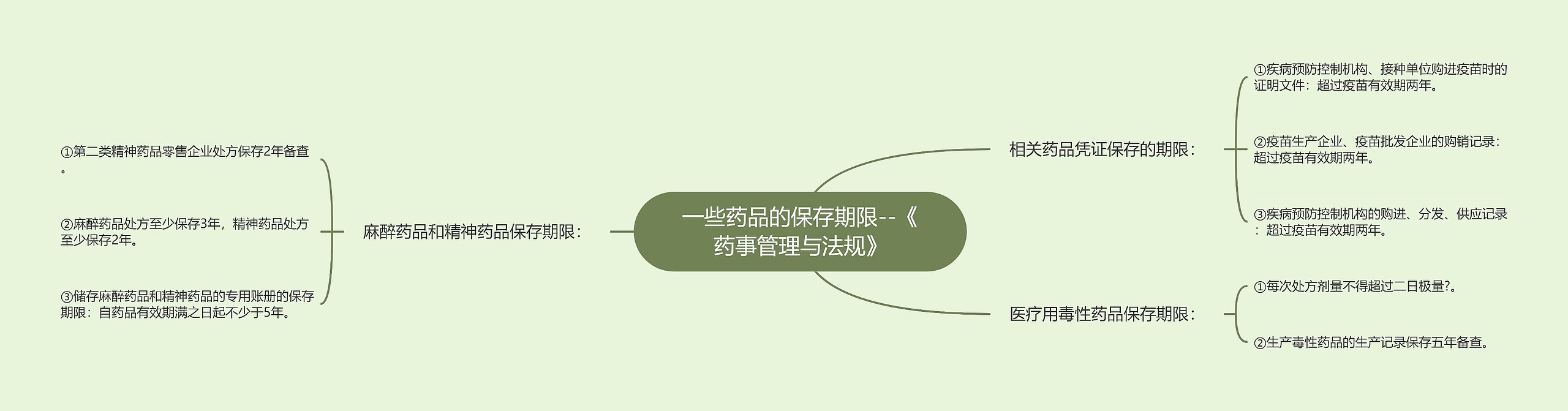 一些药品的保存期限--《药事管理与法规》思维导图