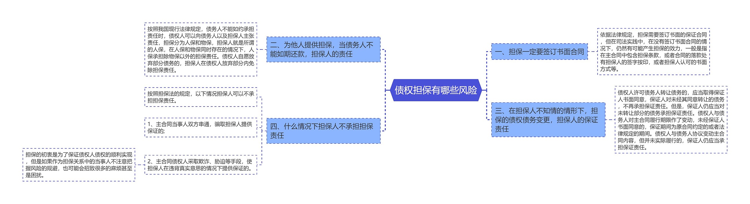 债权担保有哪些风险思维导图