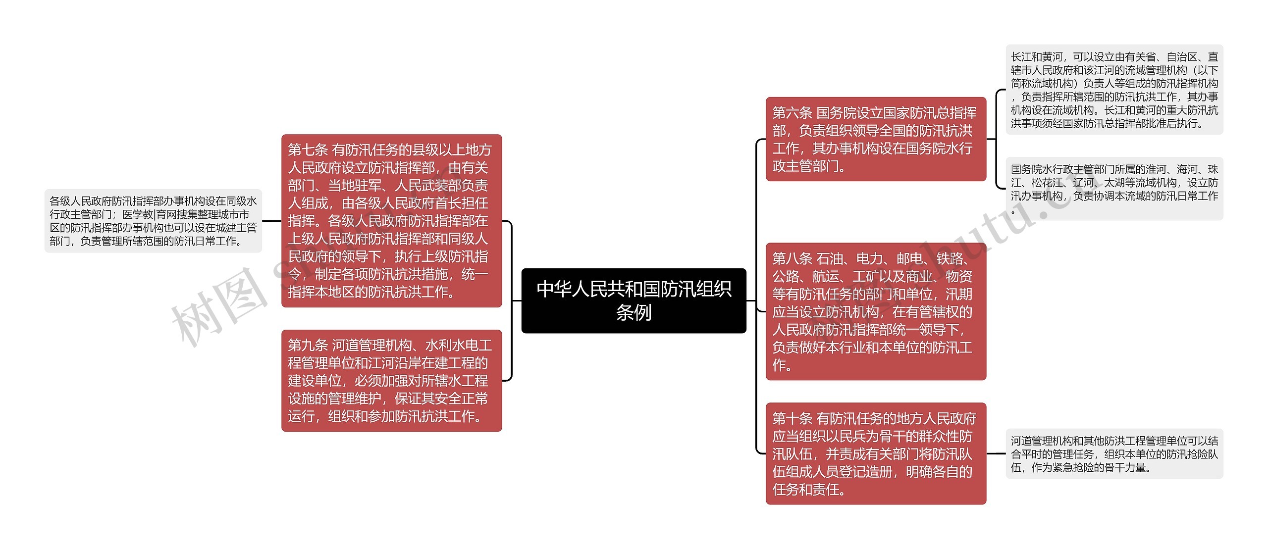 中华人民共和国防汛组织条例思维导图