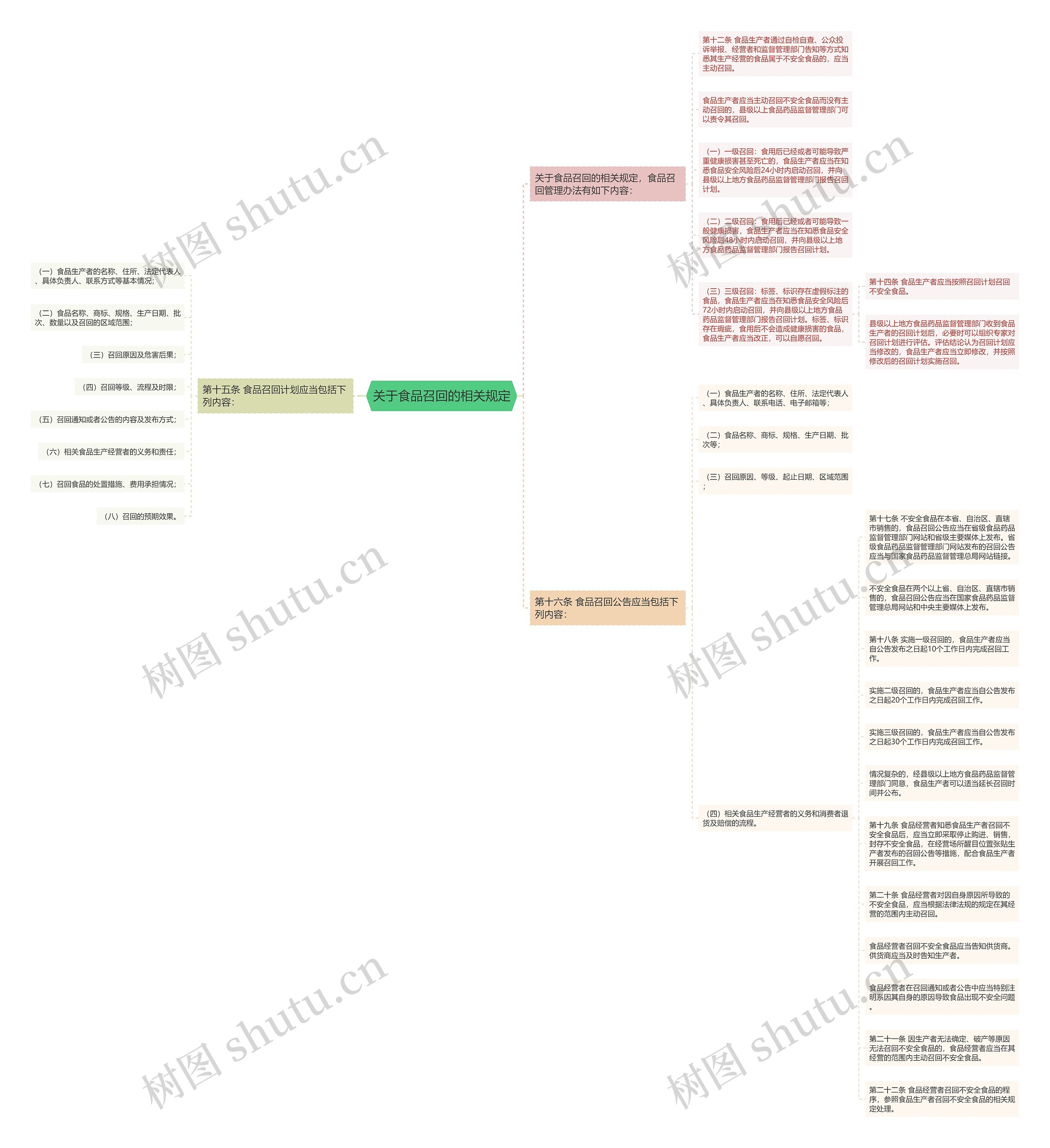 关于食品召回的相关规定思维导图