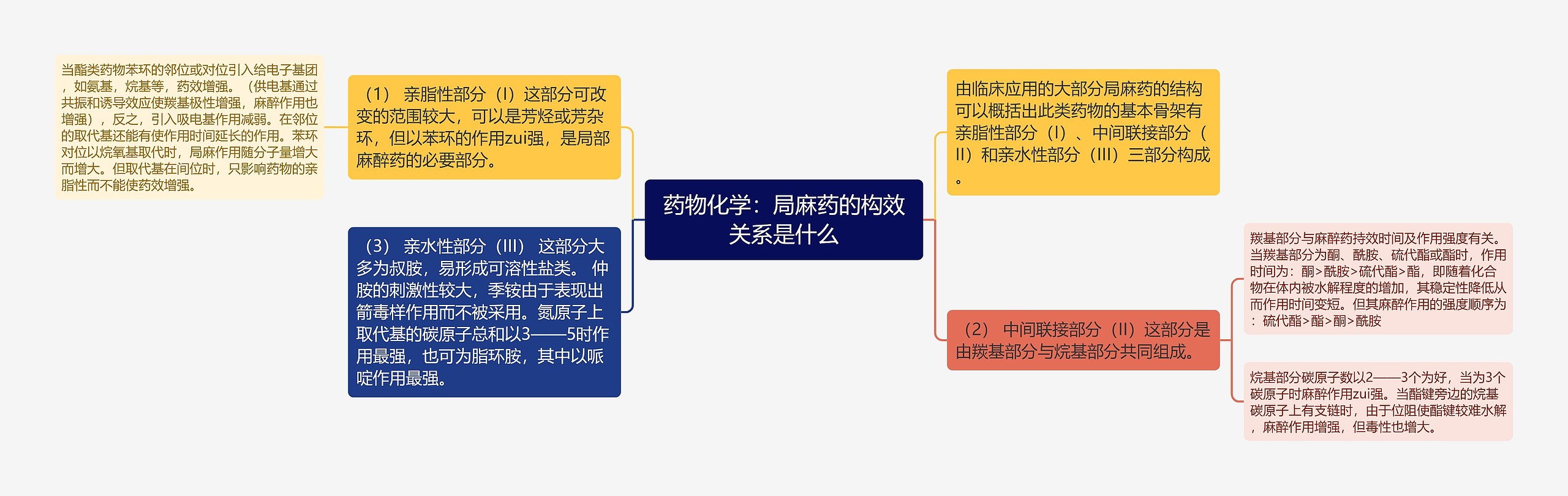 药物化学：局麻药的构效关系是什么思维导图