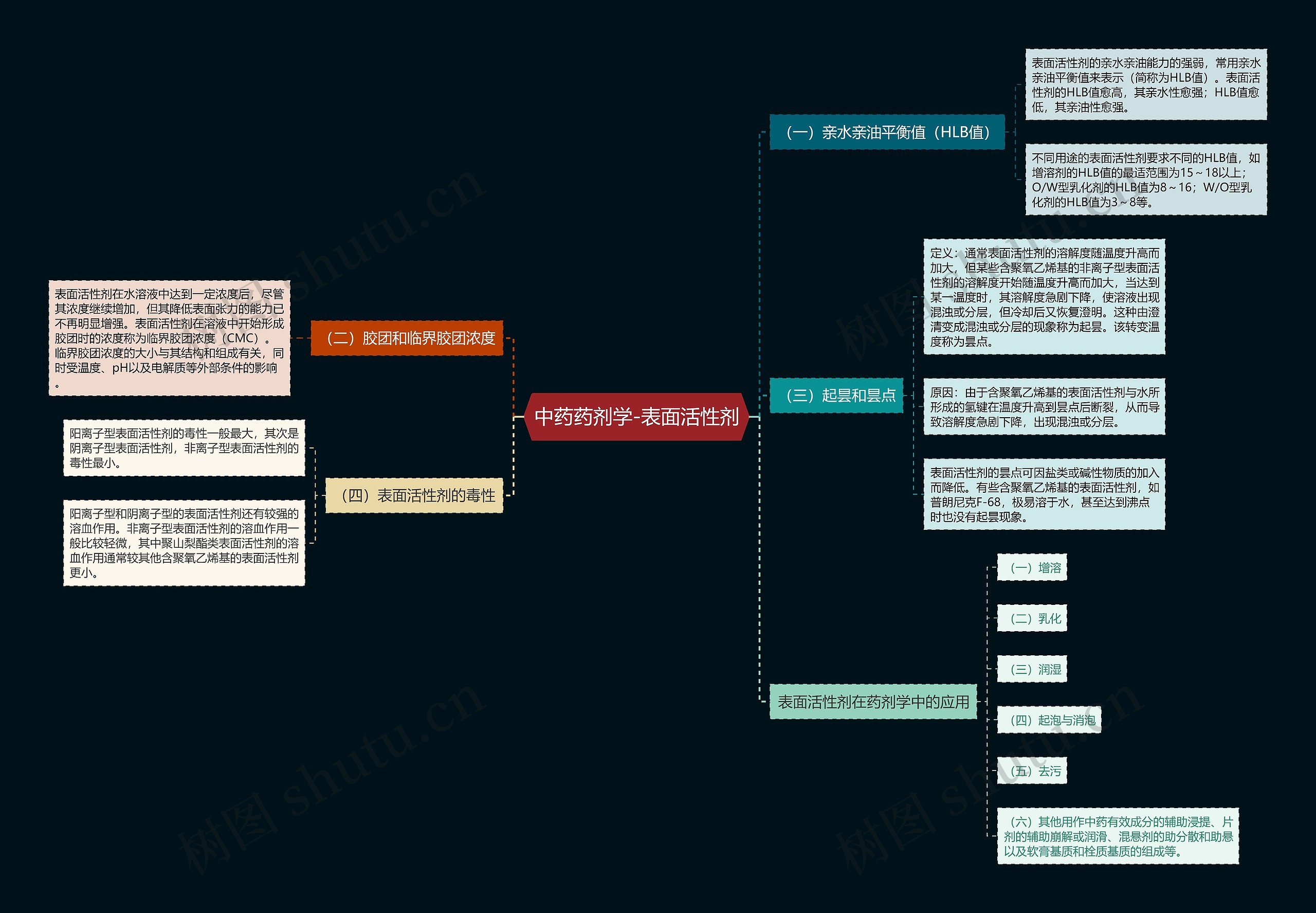 中药药剂学-表面活性剂思维导图