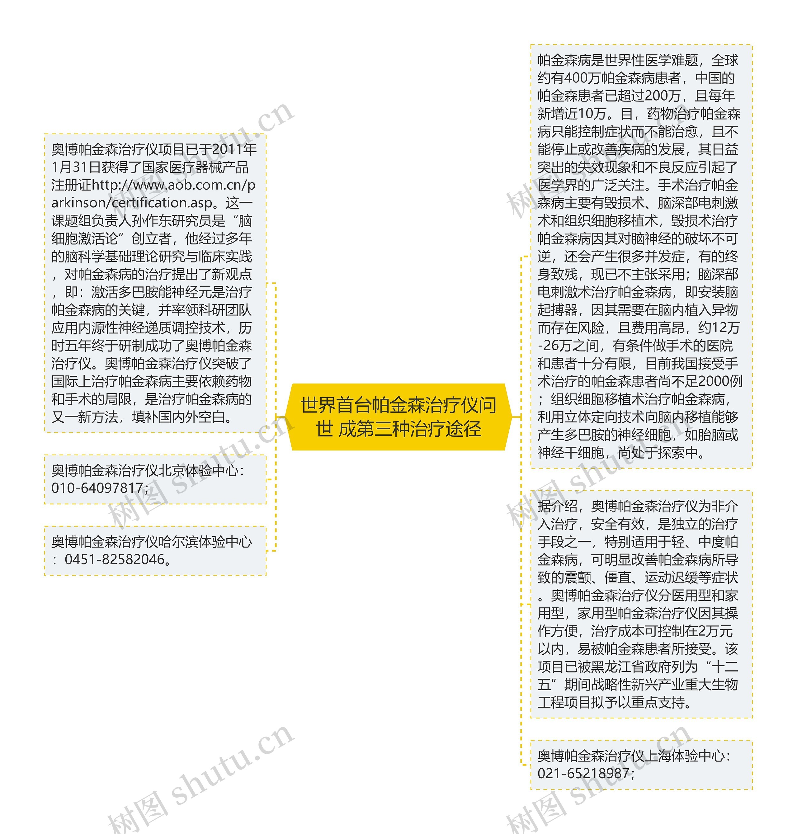 世界首台帕金森治疗仪问世 成第三种治疗途径思维导图