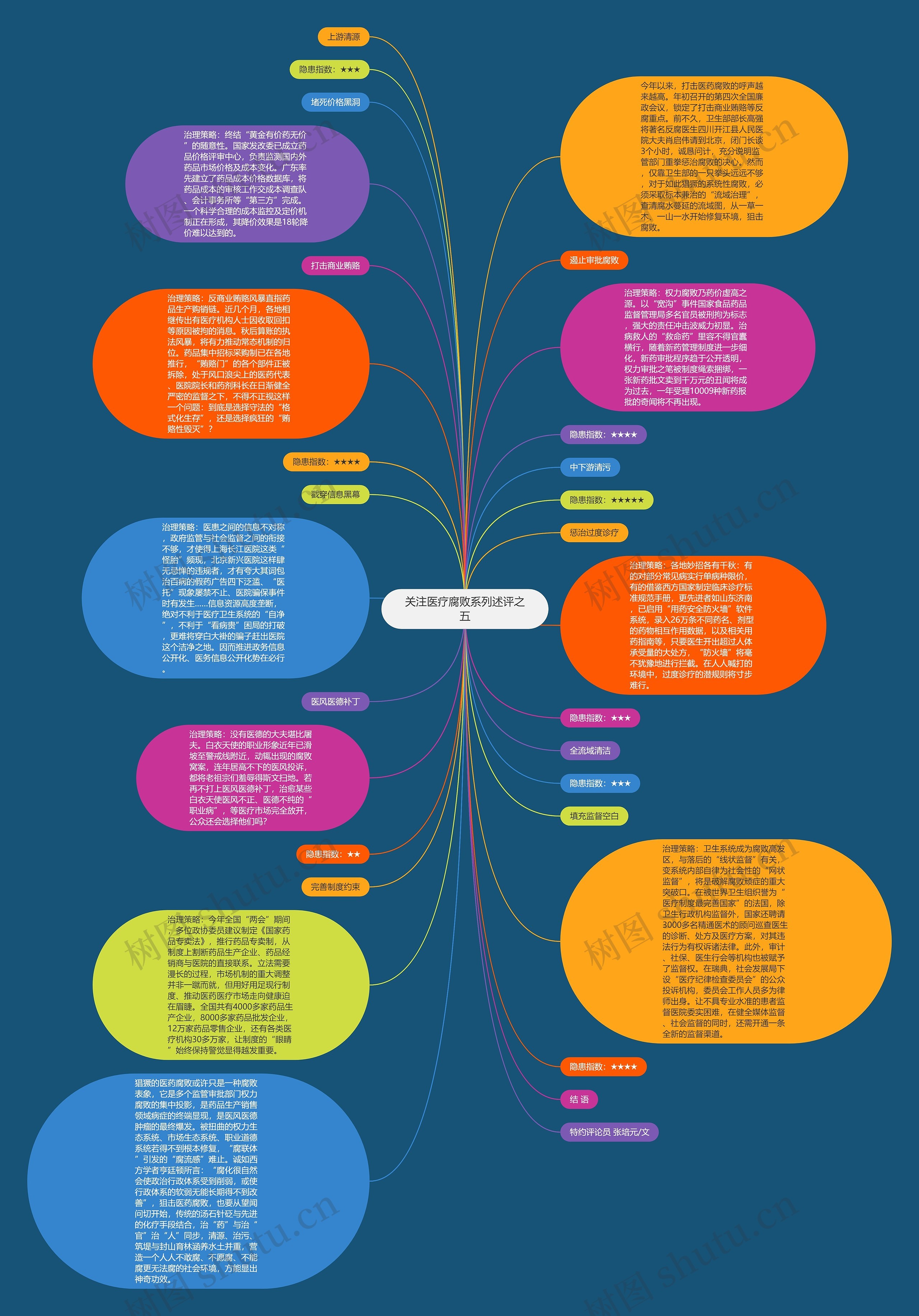 关注医疗腐败系列述评之五思维导图