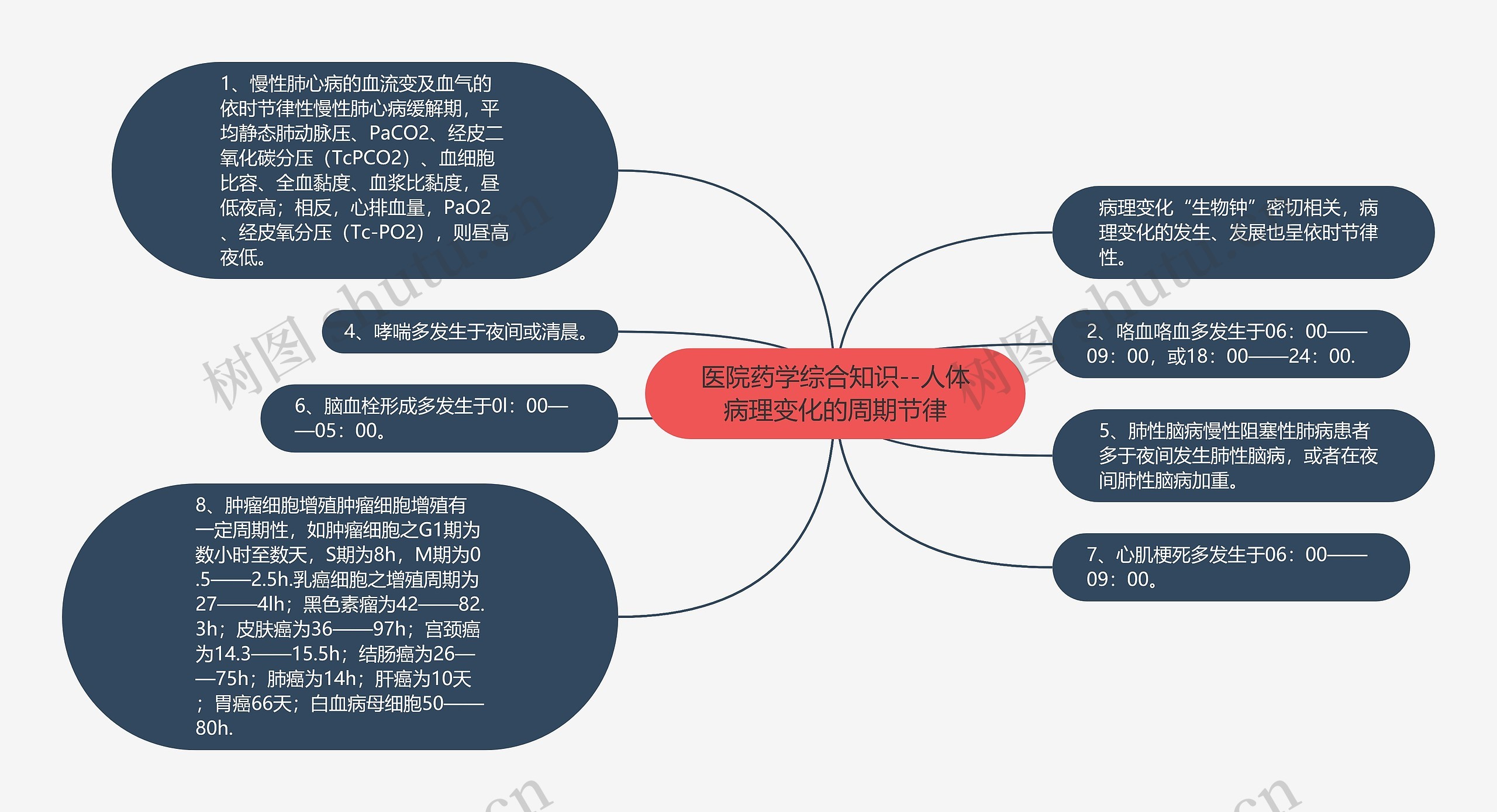 医院药学综合知识--人体病理变化的周期节律思维导图