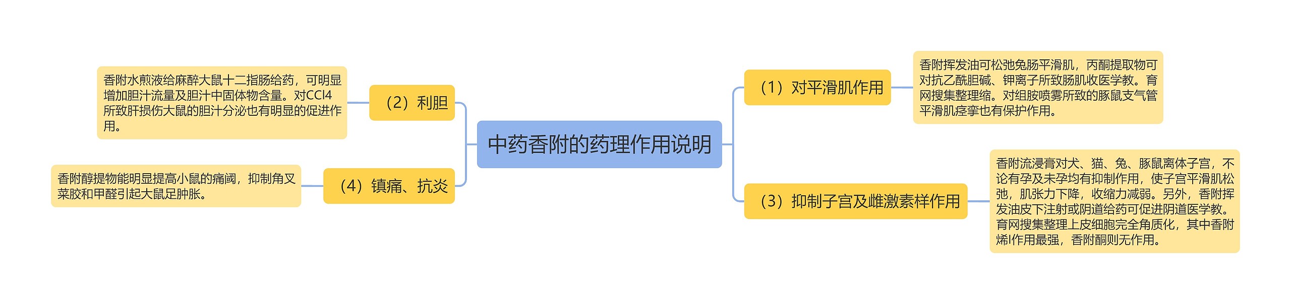 中药香附的药理作用说明思维导图