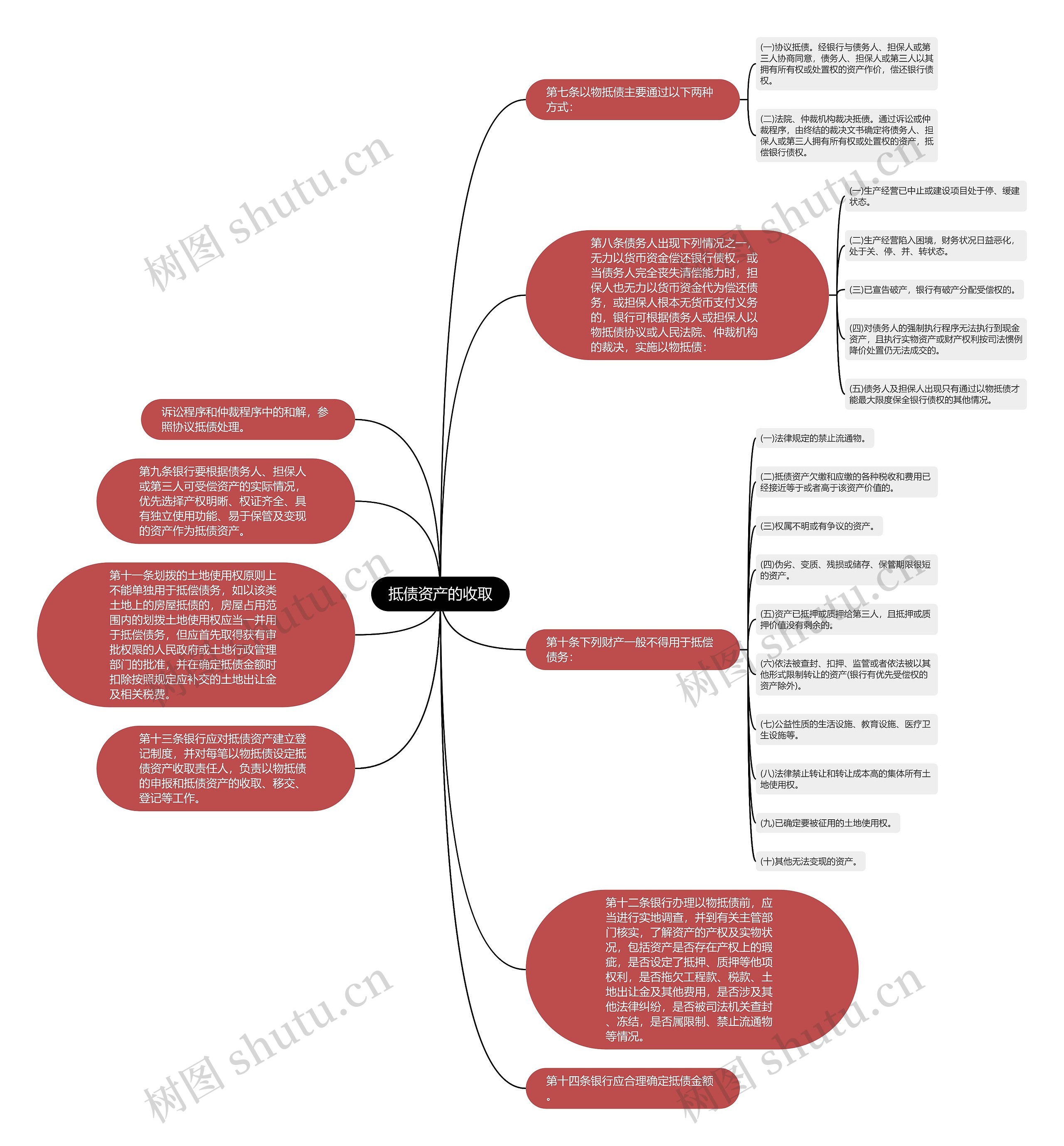 抵债资产的收取思维导图