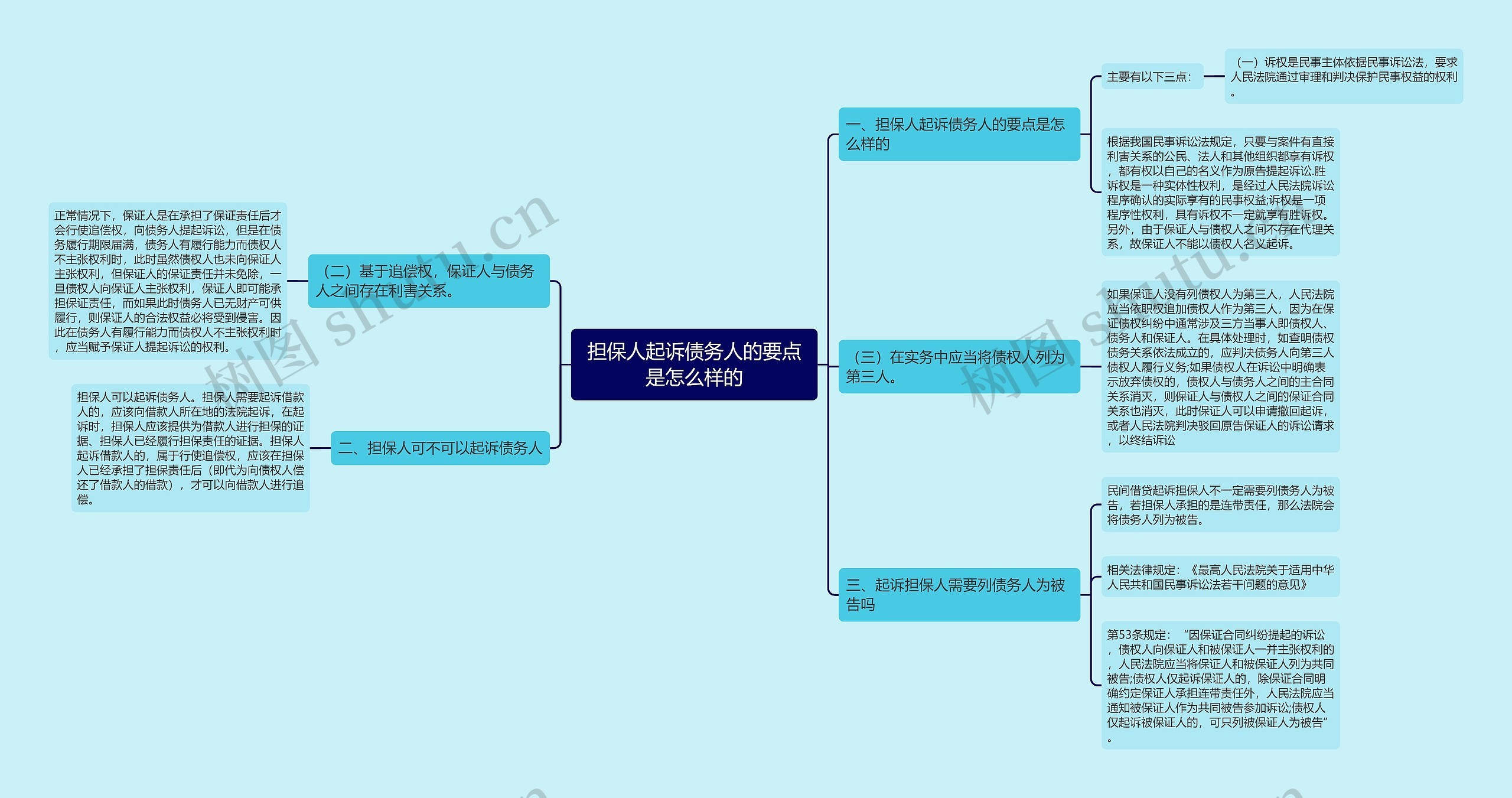 担保人起诉债务人的要点是怎么样的思维导图
