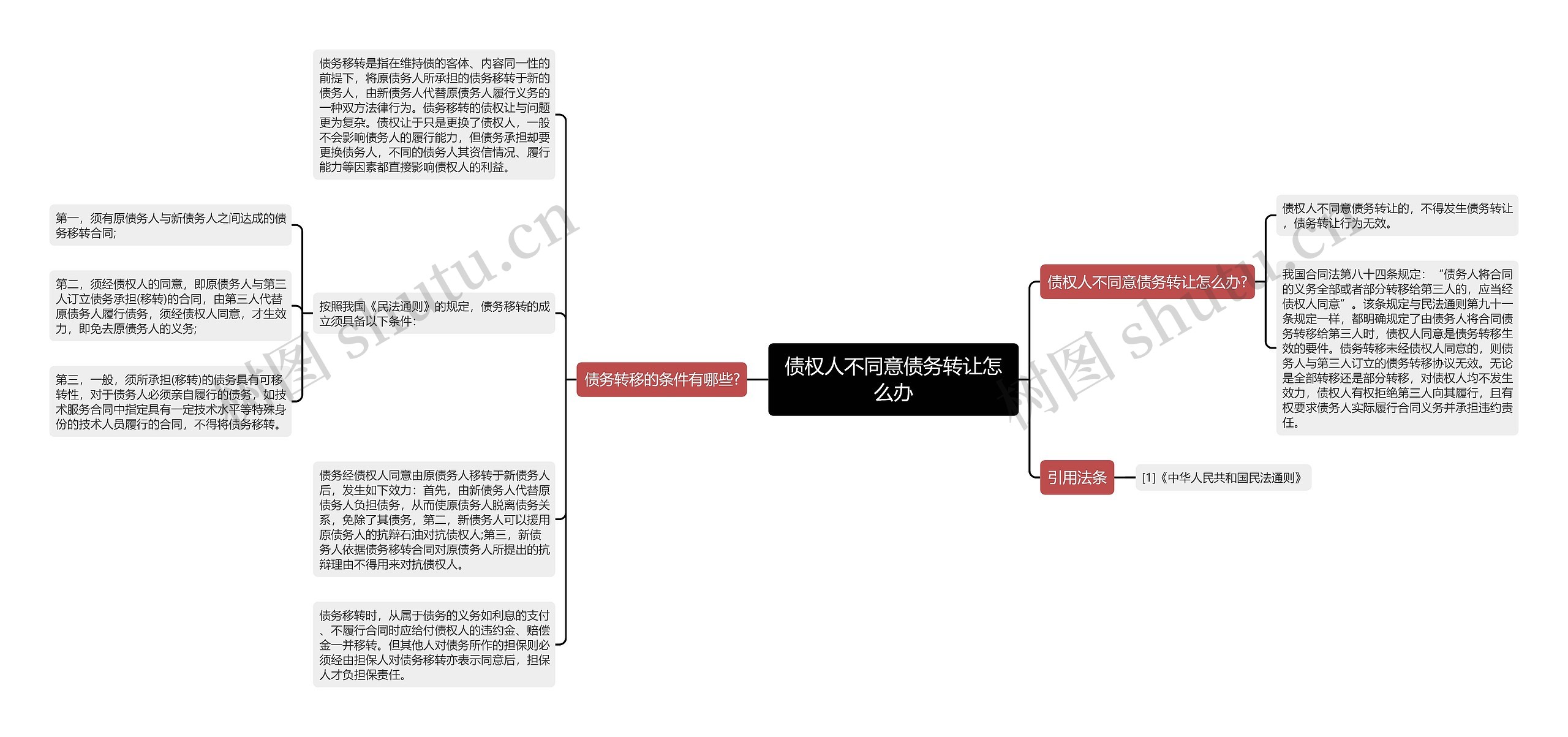 债权人不同意债务转让怎么办思维导图