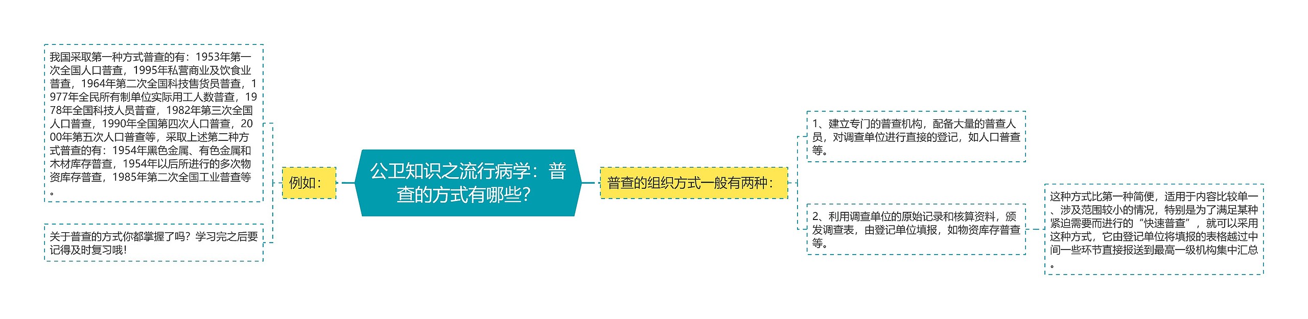 公卫知识之流行病学：普查的方式有哪些？思维导图