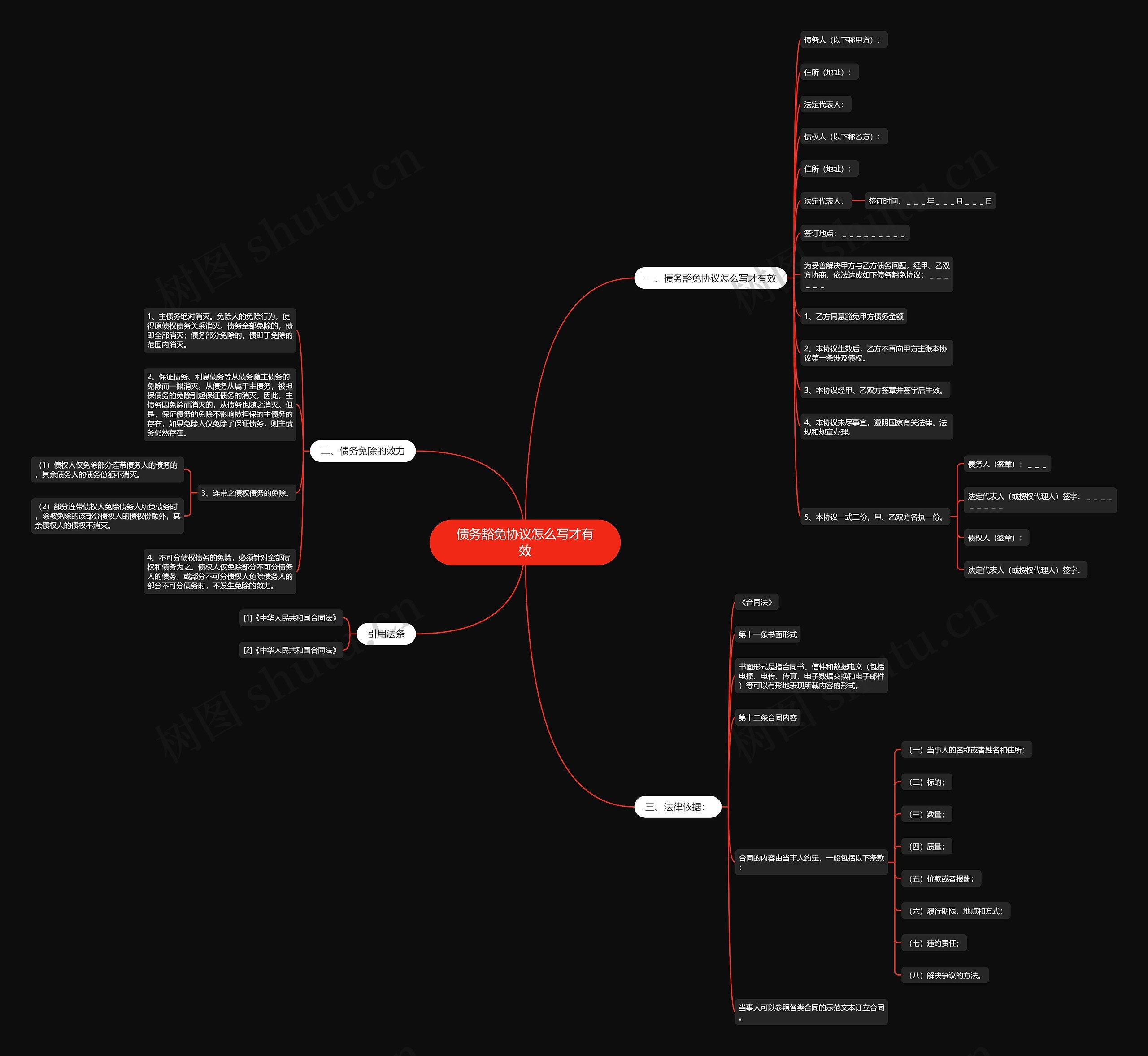 债务豁免协议怎么写才有效思维导图
