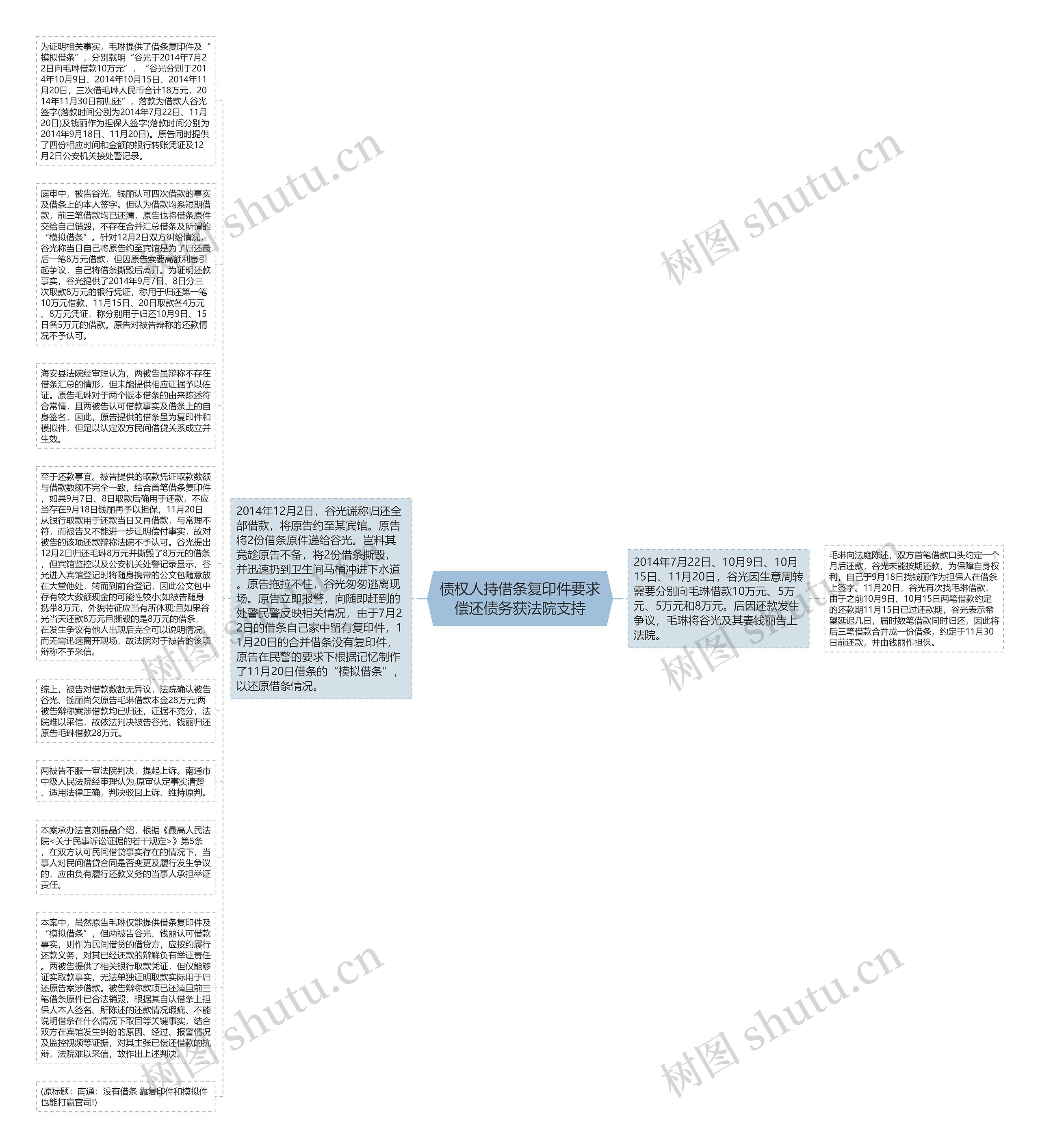 债权人持借条复印件要求偿还债务获法院支持思维导图