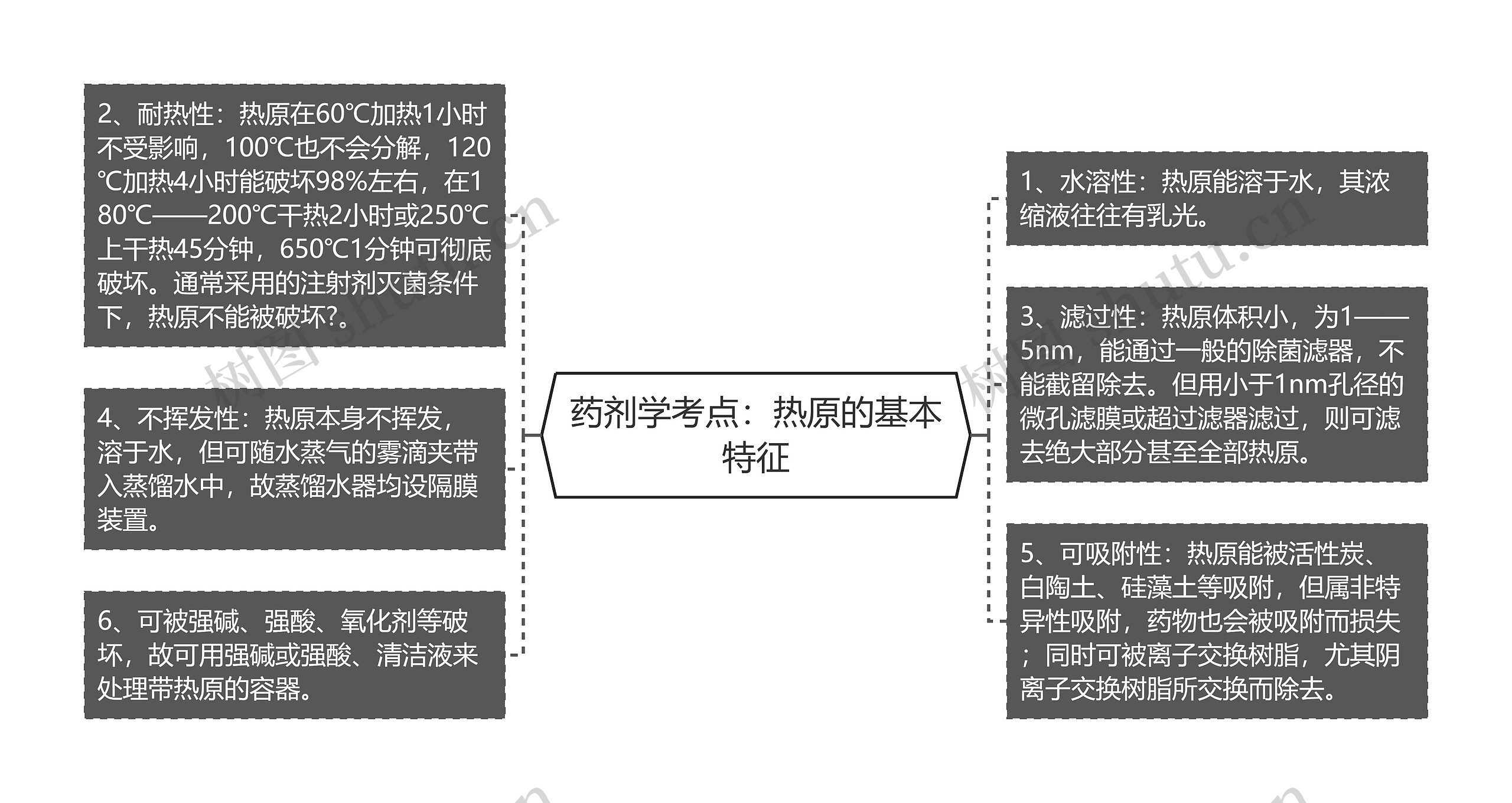 药剂学考点：热原的基本特征