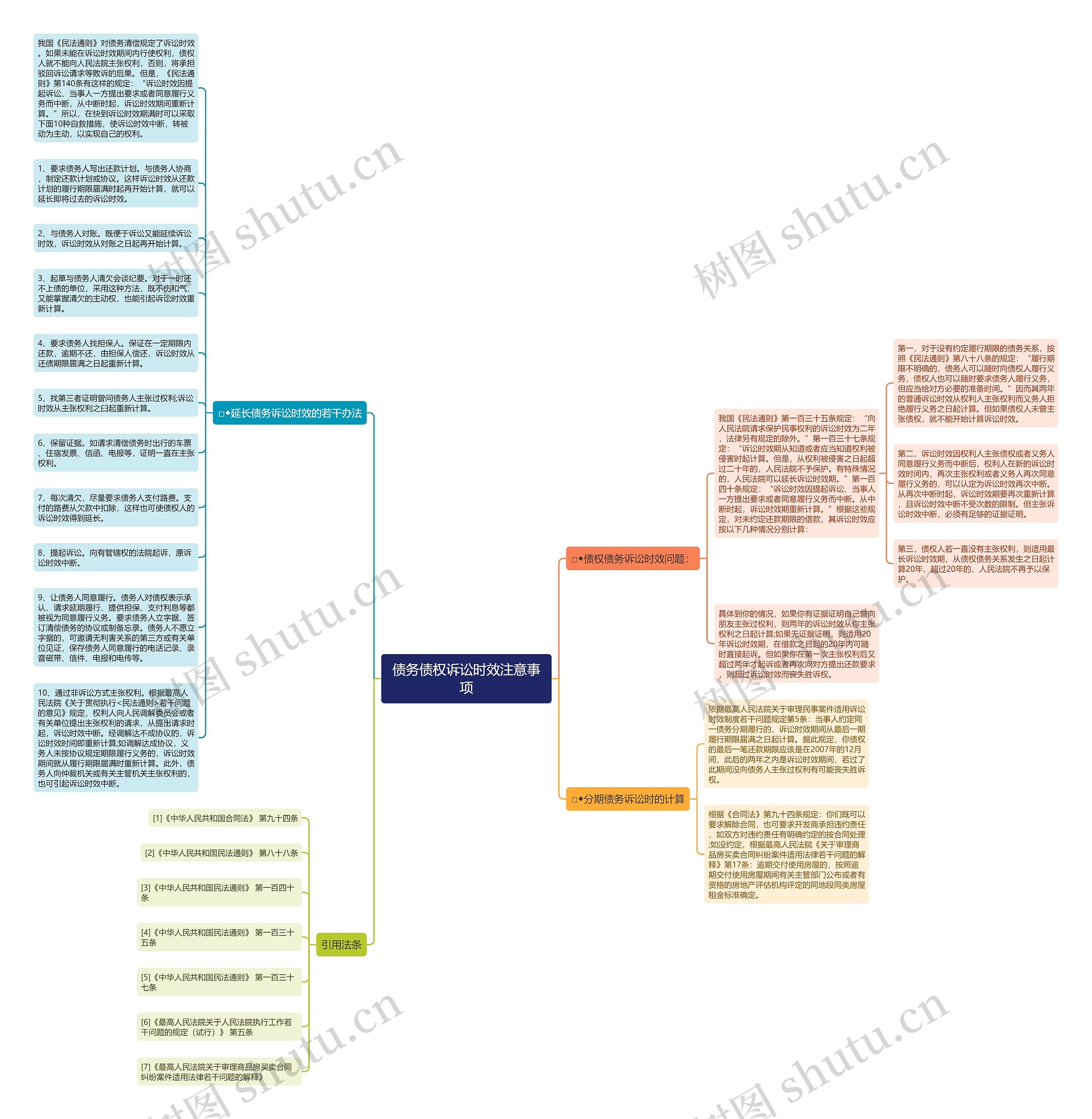 债务债权诉讼时效注意事项思维导图