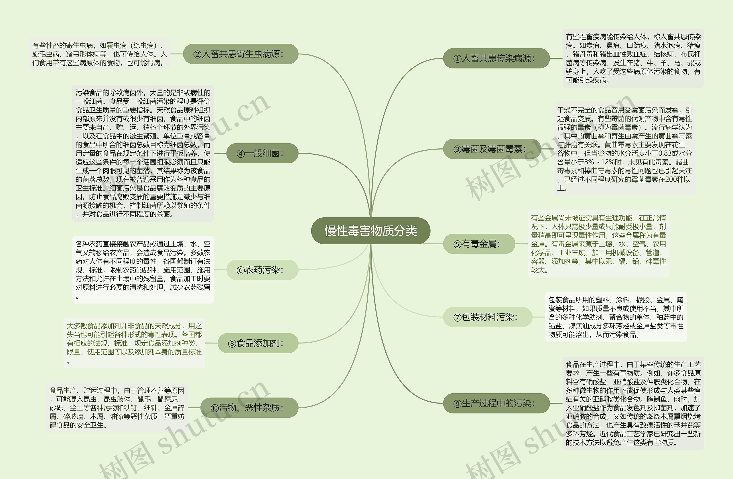 慢性毒害物质分类思维导图