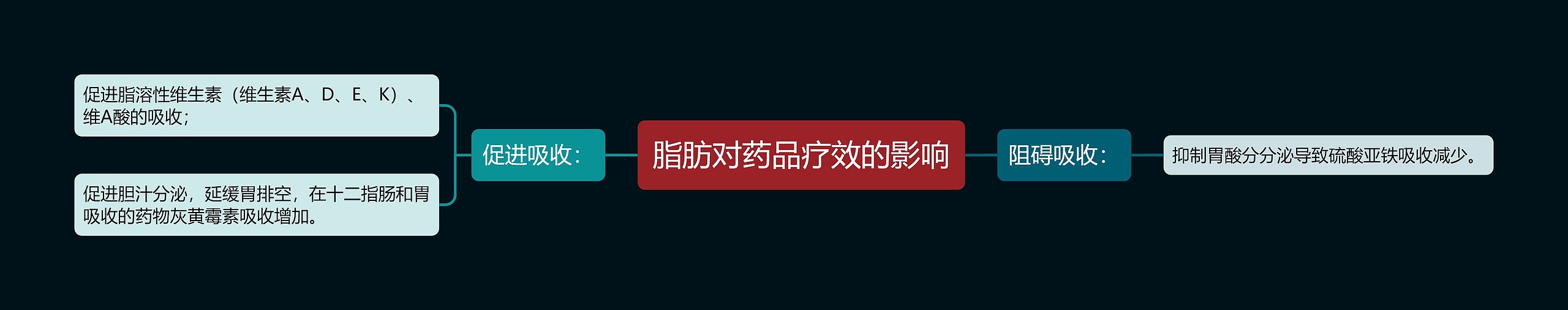 脂肪对药品疗效的影响思维导图