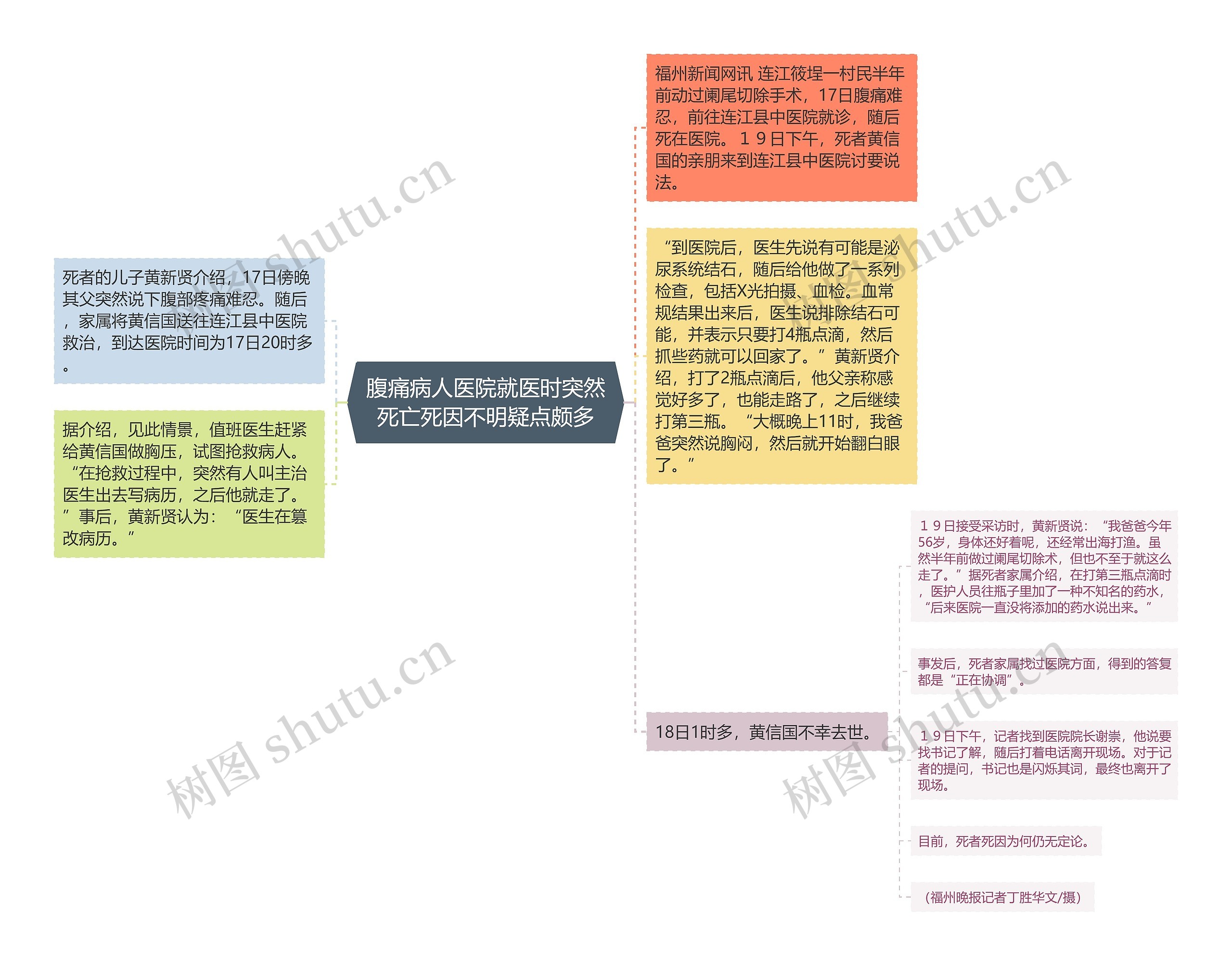 腹痛病人医院就医时突然死亡死因不明疑点颇多思维导图