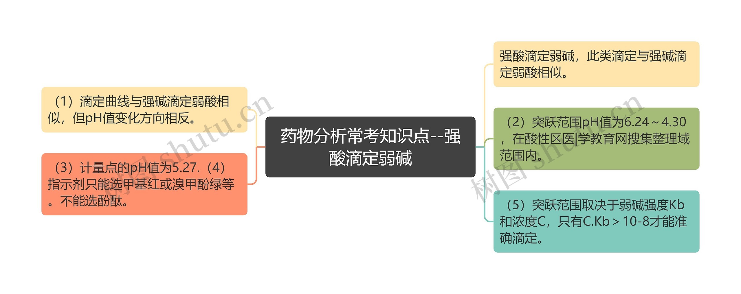 药物分析常考知识点--强酸滴定弱碱思维导图