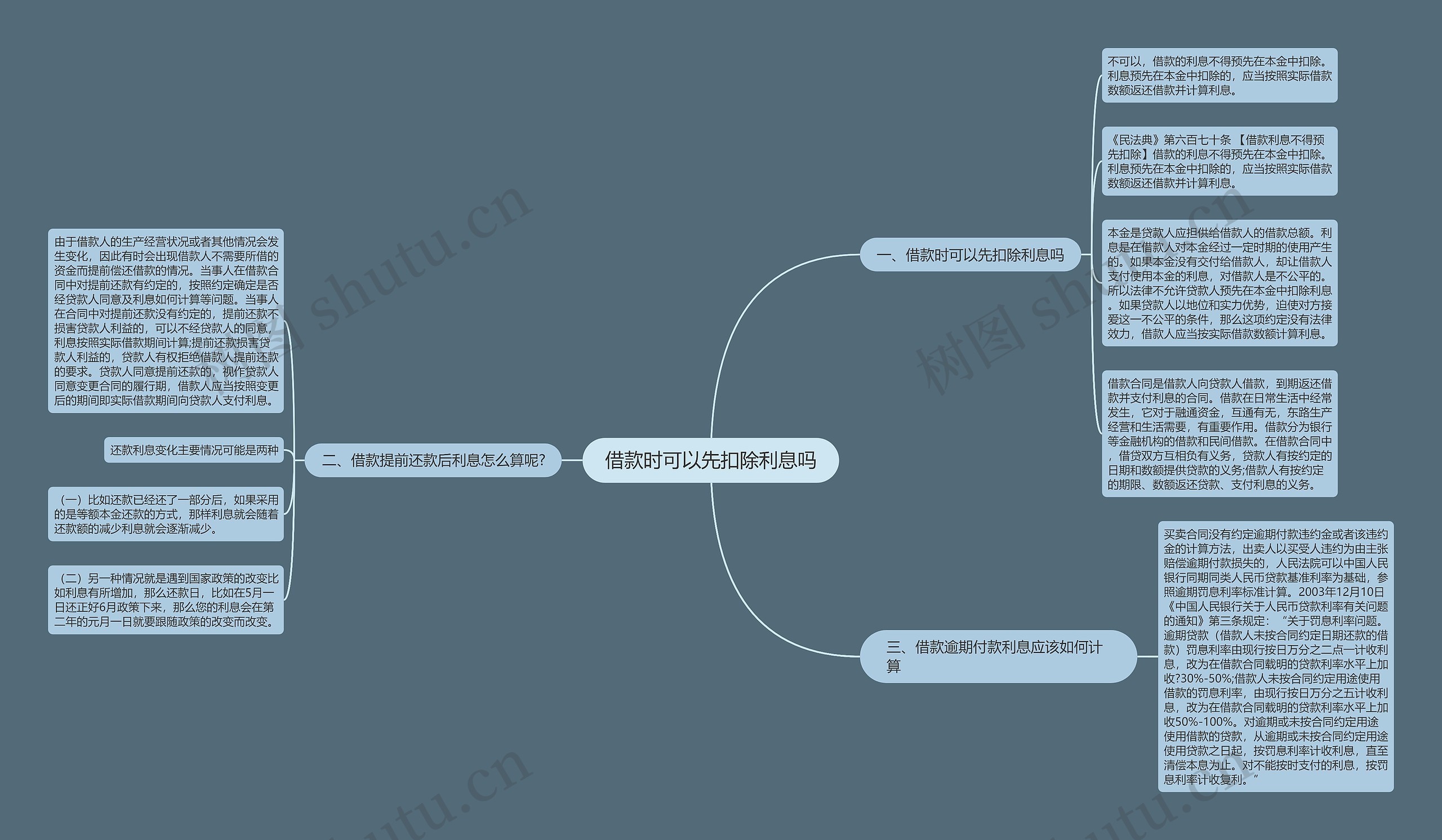 借款时可以先扣除利息吗思维导图