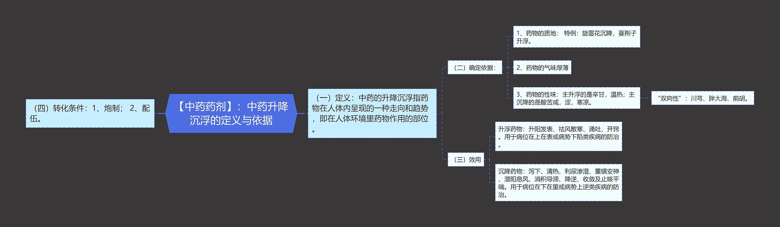 【中药药剂】：中药升降沉浮的定义与依据思维导图