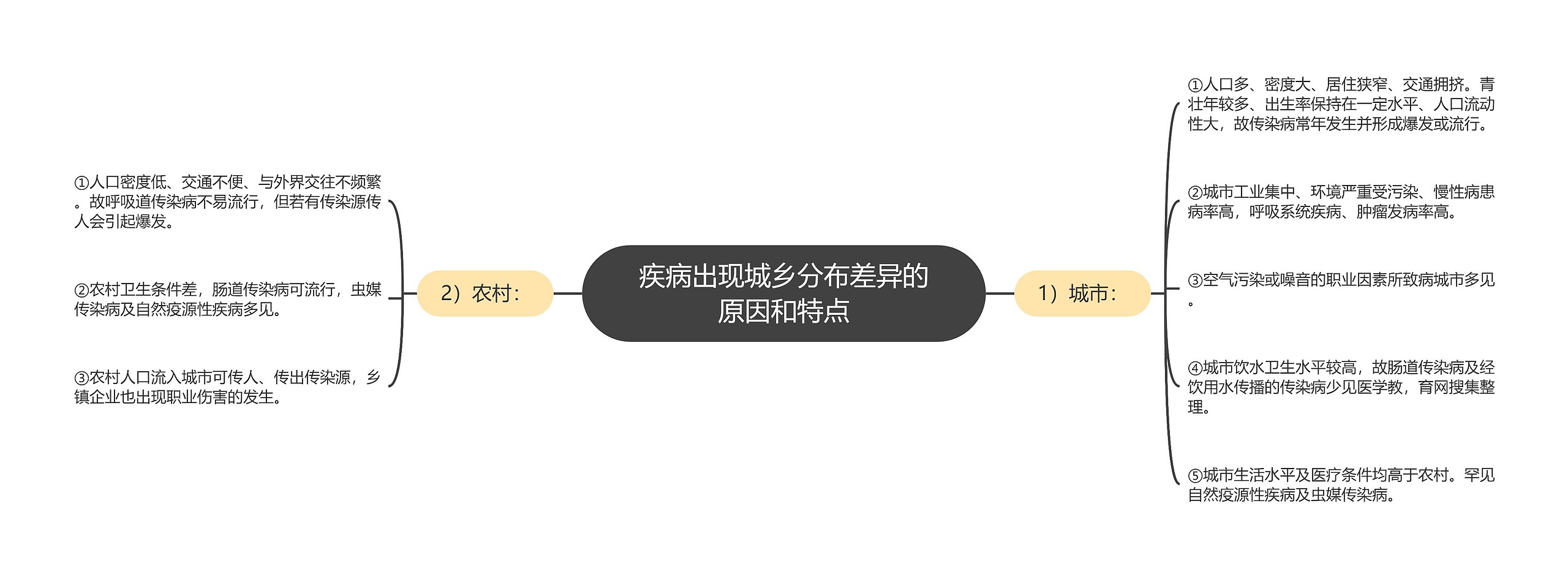 疾病出现城乡分布差异的原因和特点思维导图