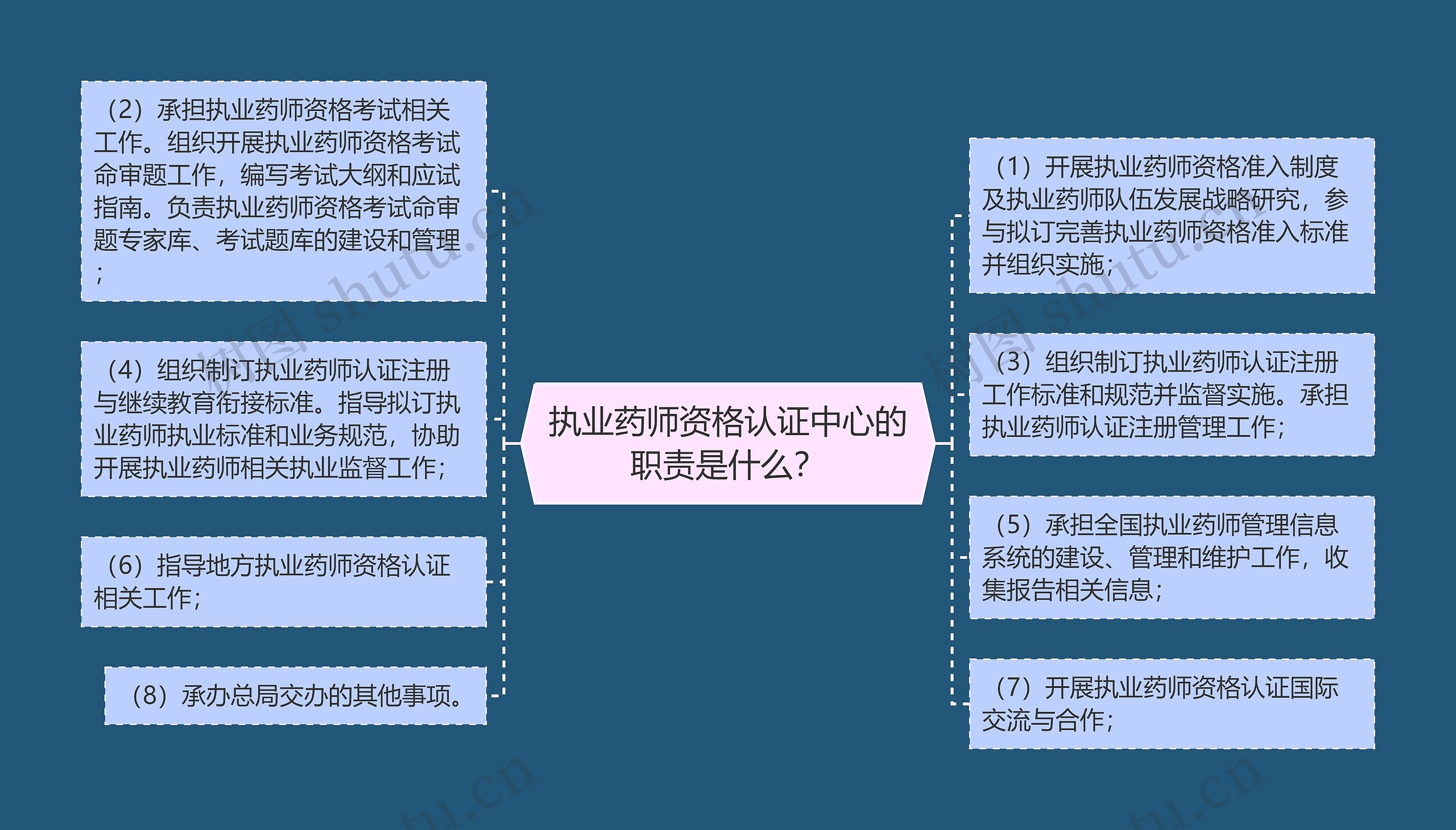 执业药师资格认证中心的职责是什么? 执业药师资格认证中心的职责是什么?