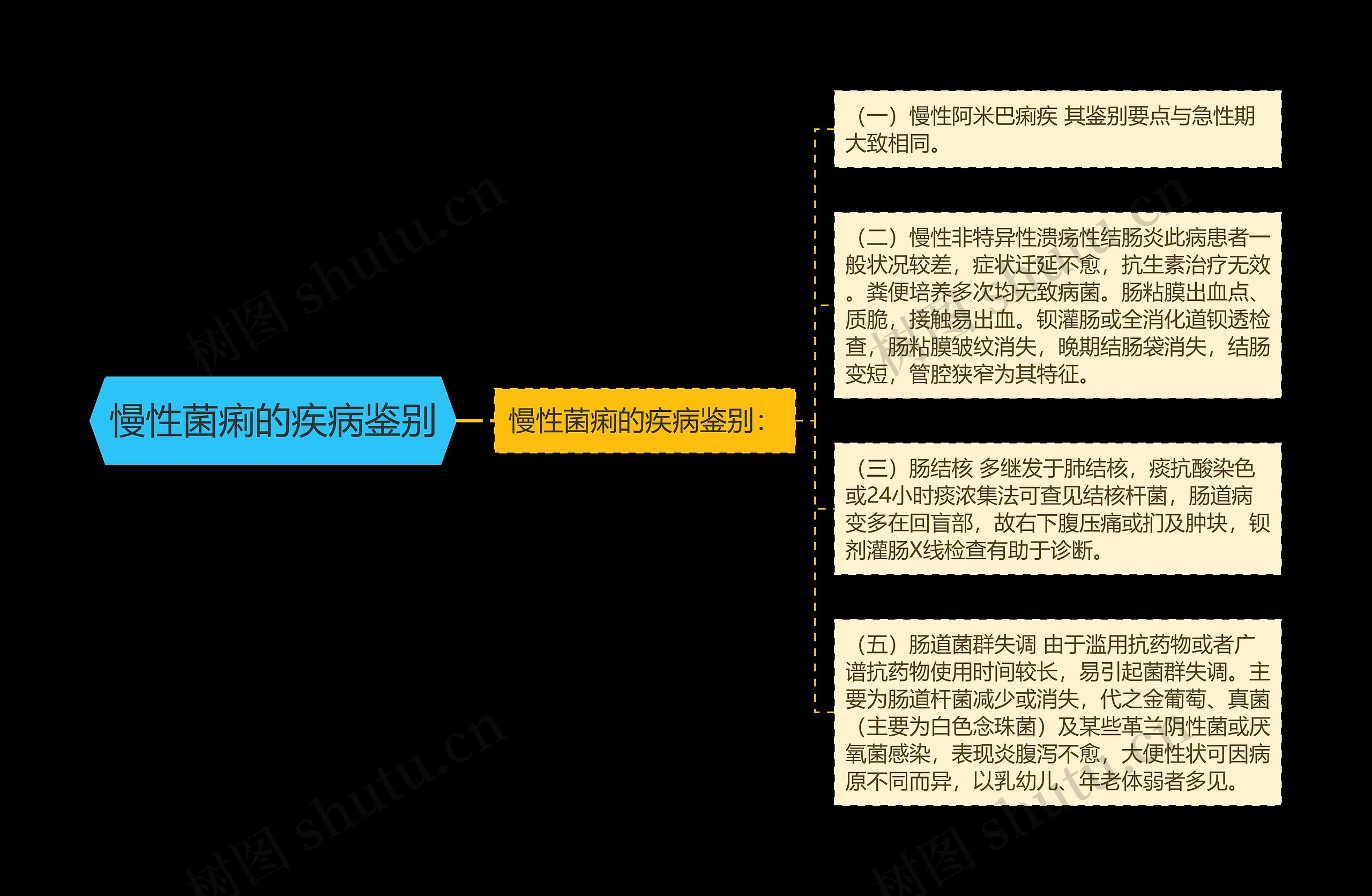 慢性菌痢的疾病鉴别思维导图