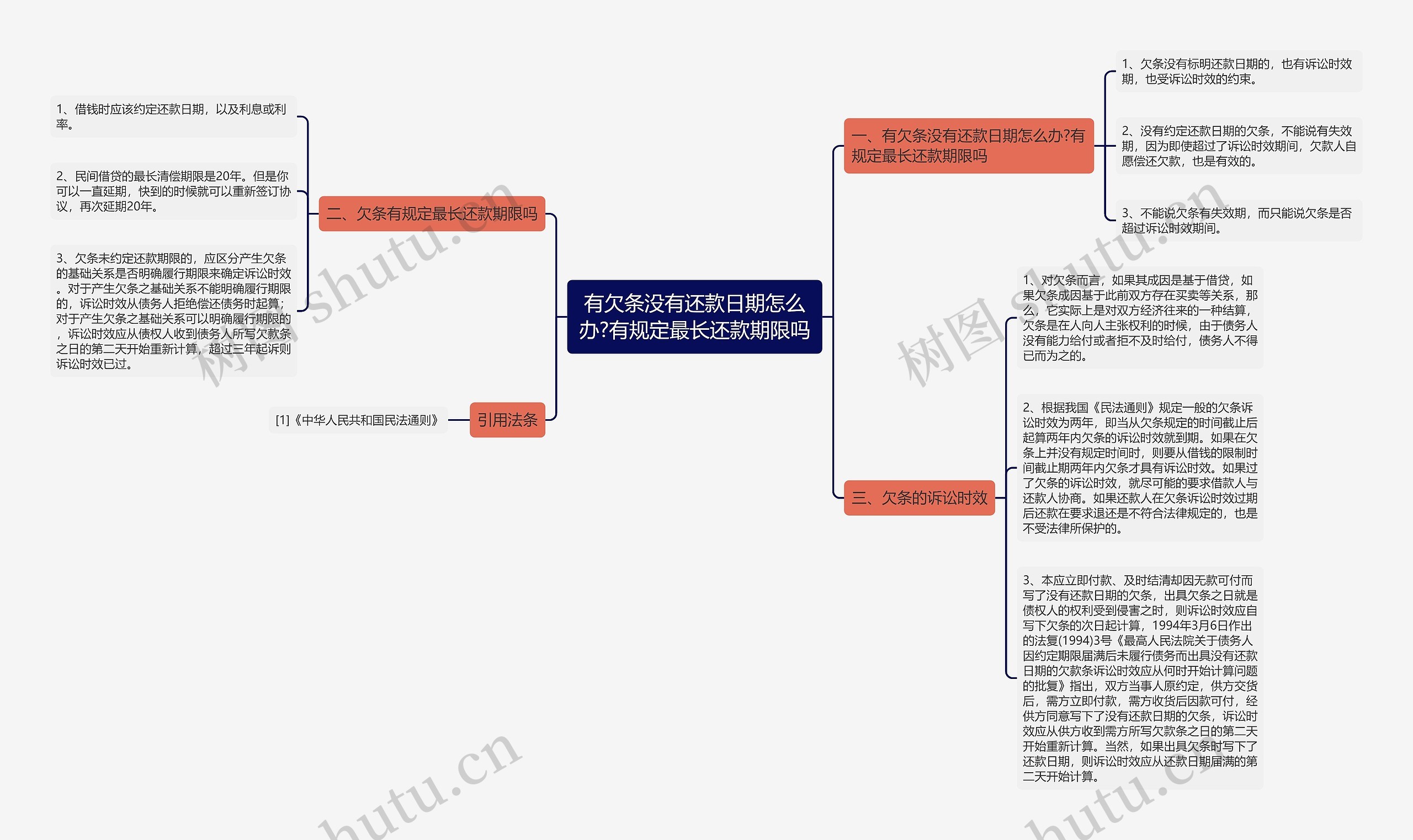 有欠条没有还款日期怎么办?有规定最长还款期限吗思维导图