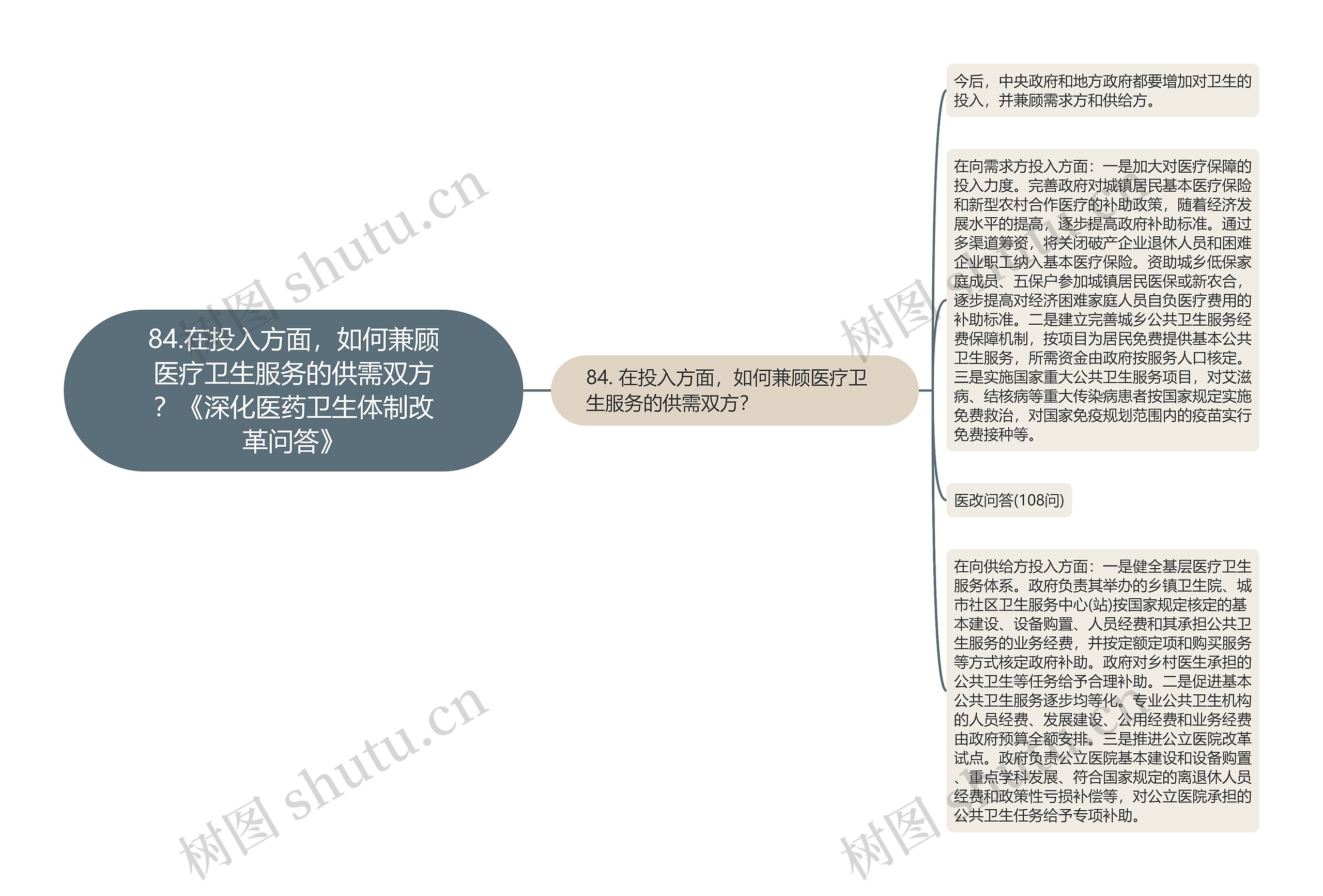 84.在投入方面，如何兼顾医疗卫生服务的供需双方？《深化医药卫生体制改革问答》思维导图