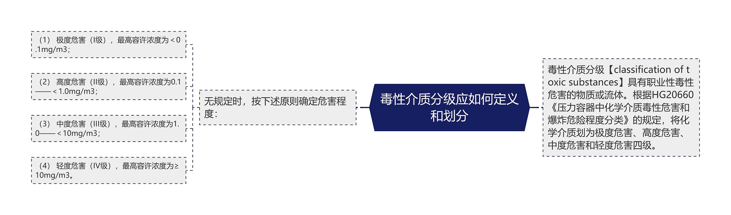 毒性介质分级应如何定义和划分思维导图