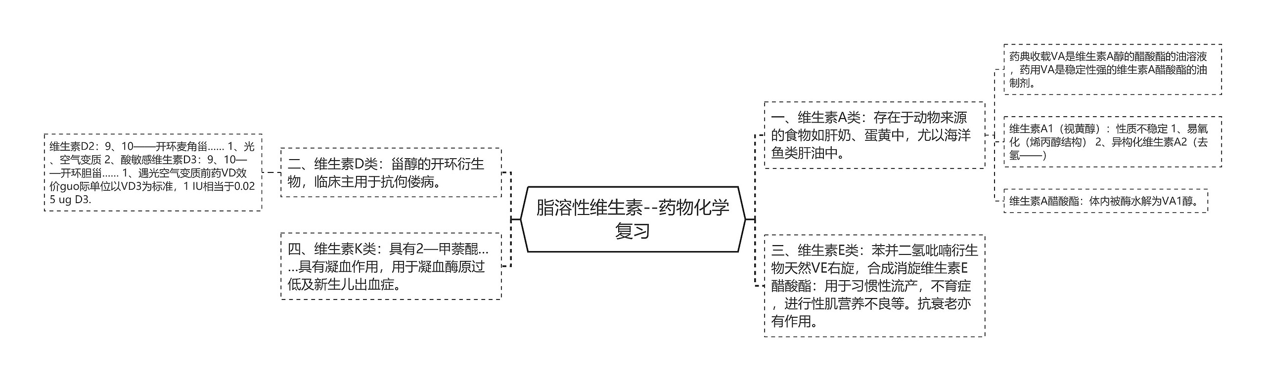 脂溶性维生素--药物化学复习思维导图