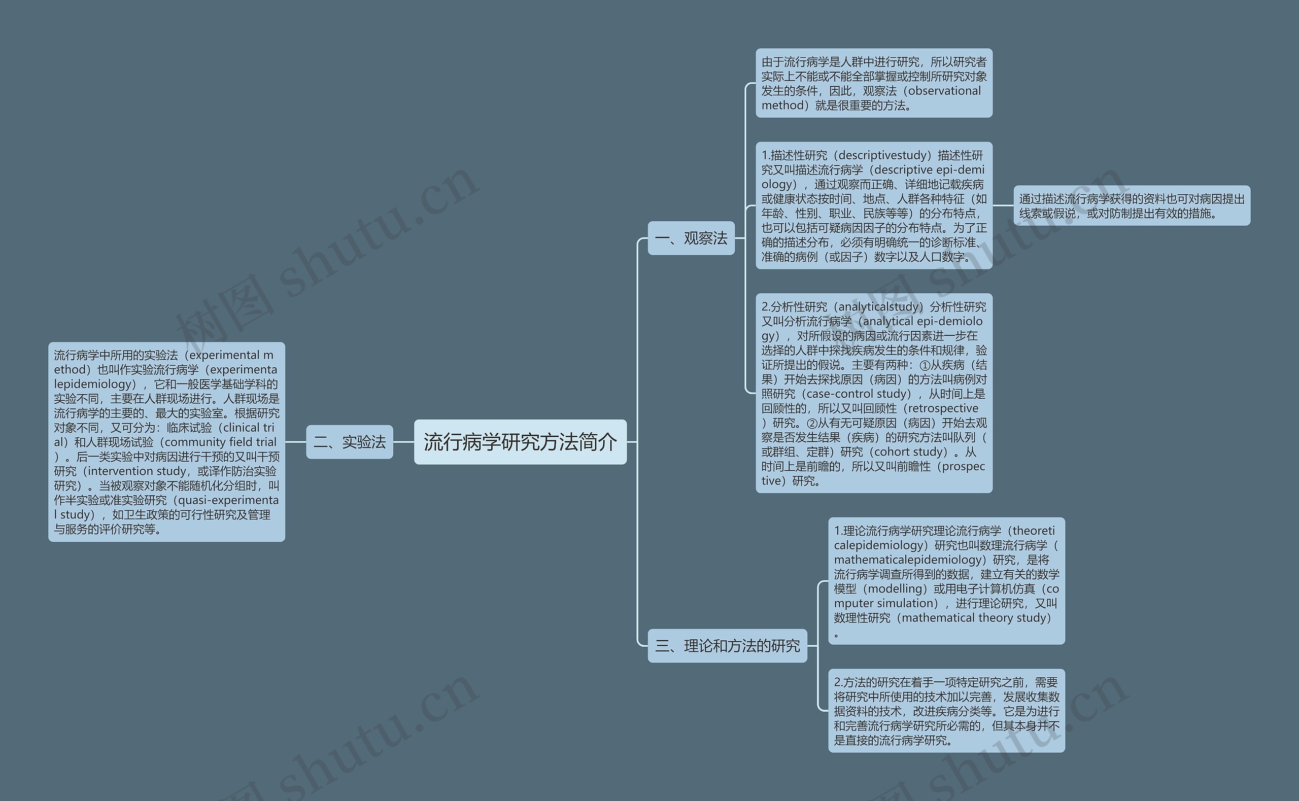 流行病学研究方法简介思维导图